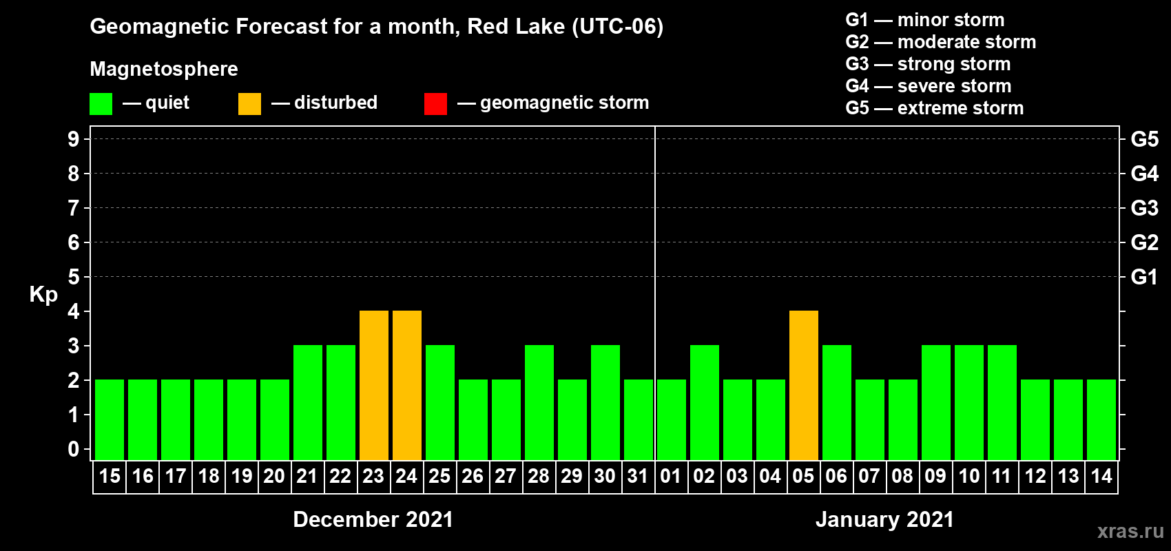 Forecast of the daily maximal value of geomagnetic index Kp for <b>1 month</b> (31 days) <b>from Dec 15, 2020 to Jan 14, 2021</b>