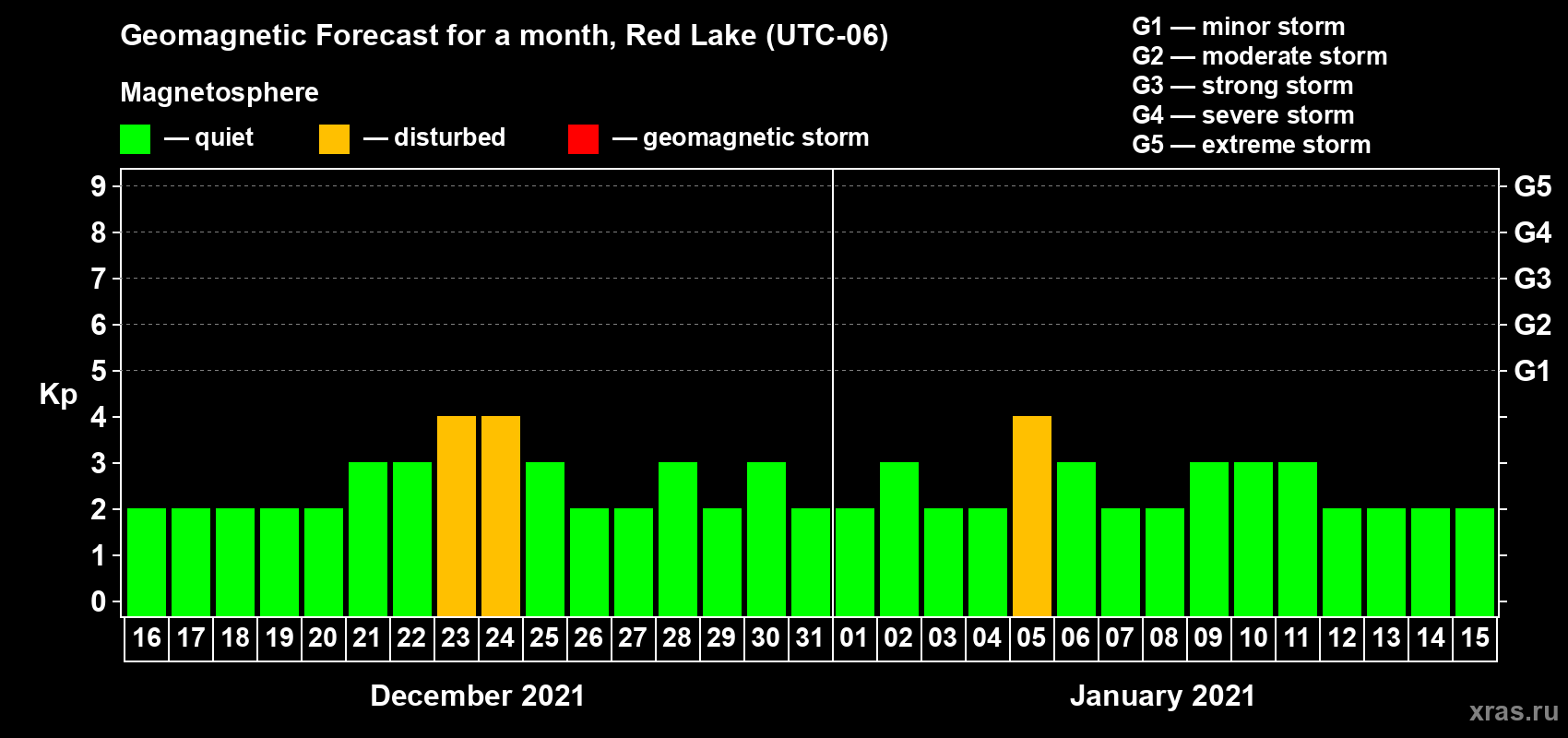 Forecast of the daily maximal value of geomagnetic index Kp for <b>1 month</b> (31 days) <b>from Dec 16, 2020 to Jan 15, 2021</b>