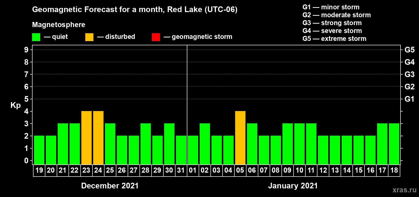 Forecast of the daily maximal value of geomagnetic index Kp for <b>1 month</b> (31 days) <b>from Dec 19, 2020 to Jan 18, 2021</b>