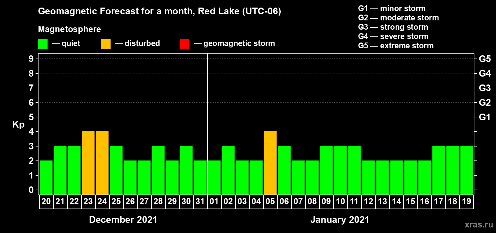 Forecast of the daily maximal value of geomagnetic index Kp for <b>1 month</b> (31 days) <b>from Dec 20, 2020 to Jan 19, 2021</b>