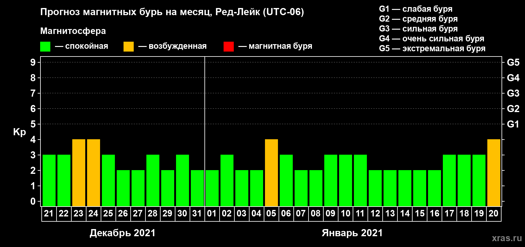 Прогноз максимального суточного геомагнитного индекса Kp на <b>1 месяц</b> (31 день) <b>с 21 декабря 2020 г по 20 января 2021 г</b>