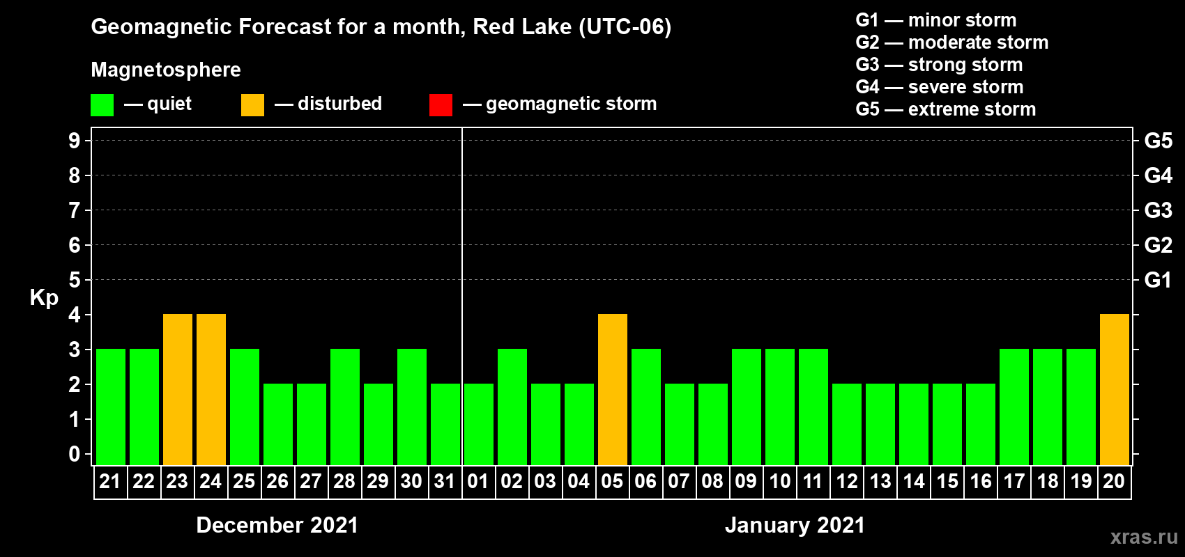 Forecast of the daily maximal value of geomagnetic index Kp for <b>1 month</b> (31 days) <b>from Dec 21, 2020 to Jan 20, 2021</b>