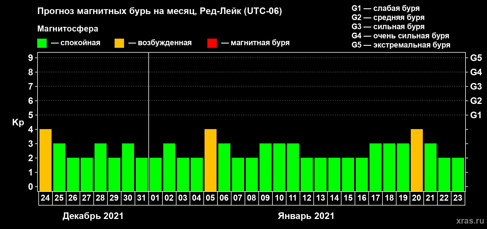 Прогноз максимального суточного геомагнитного индекса Kp на <b>1 месяц</b> (31 день) <b>с 24 декабря 2020 г по 23 января 2021 г</b>