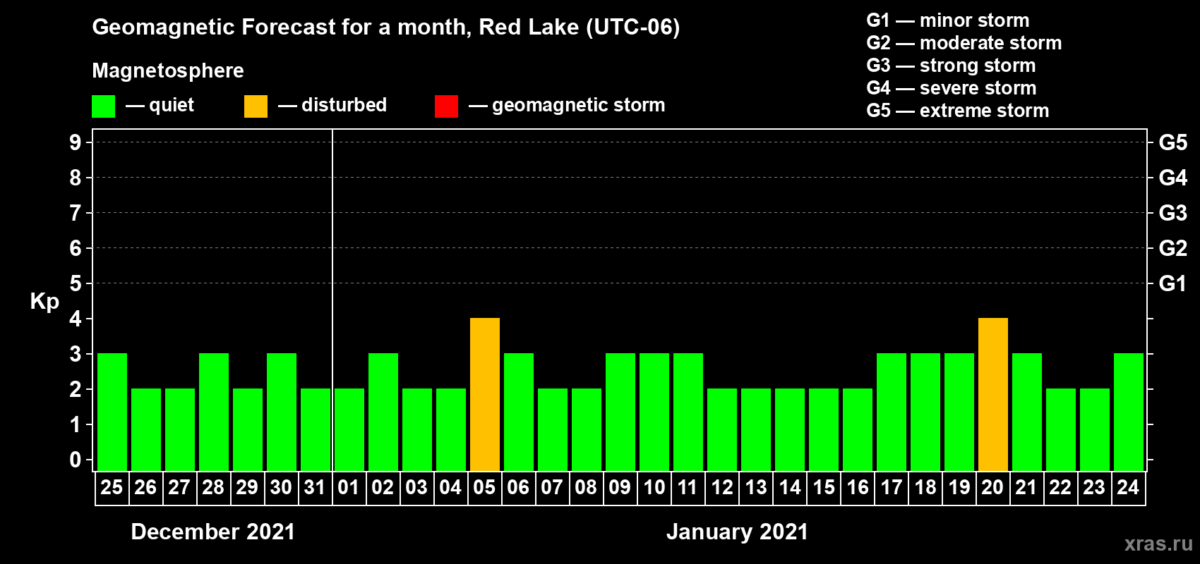 Forecast of the daily maximal value of geomagnetic index Kp for <b>1 month</b> (31 days) <b>from Dec 25, 2020 to Jan 24, 2021</b>