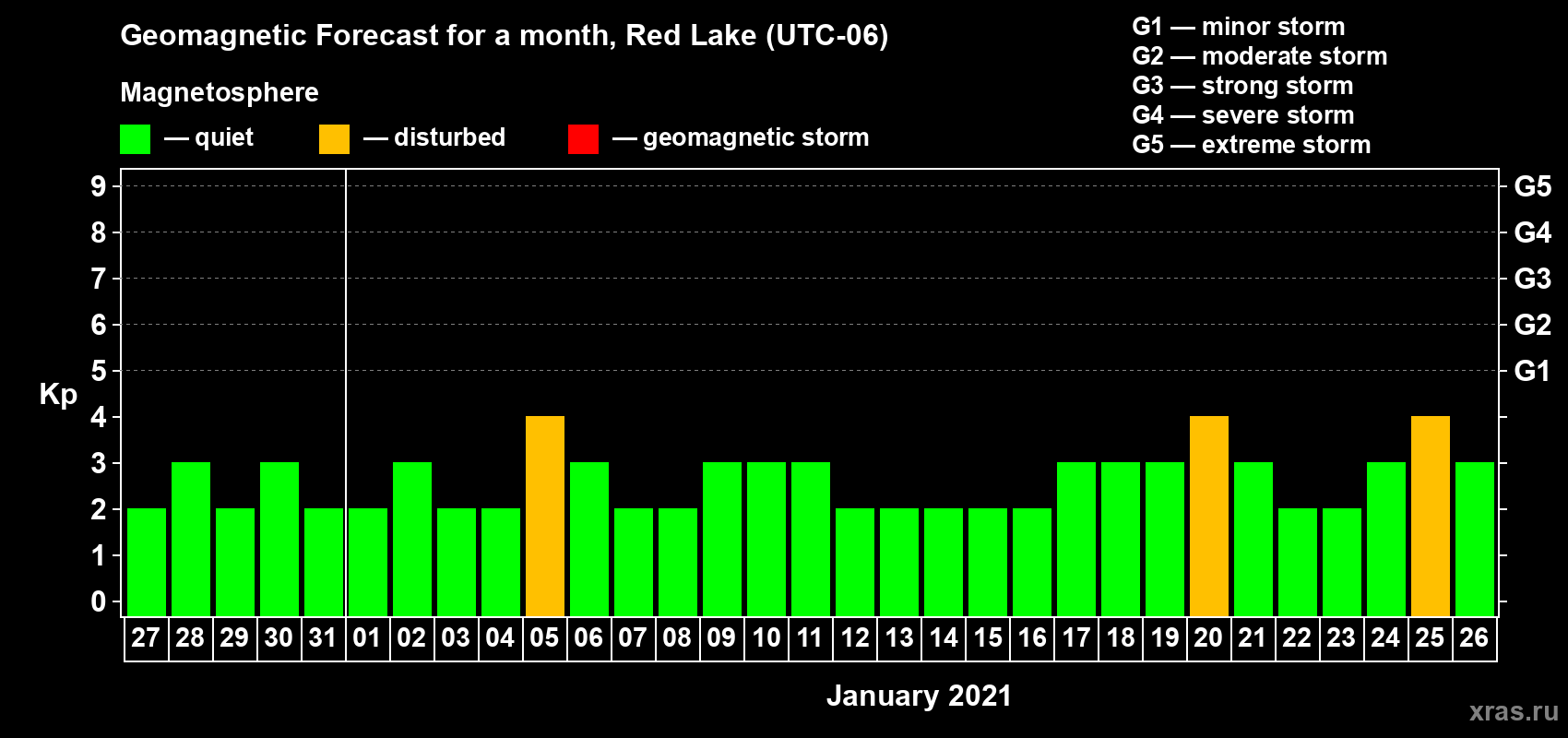 Forecast of the daily maximal value of geomagnetic index Kp for <b>1 month</b> (31 days) <b>from Dec 27, 2020 to Jan 26, 2021</b>
