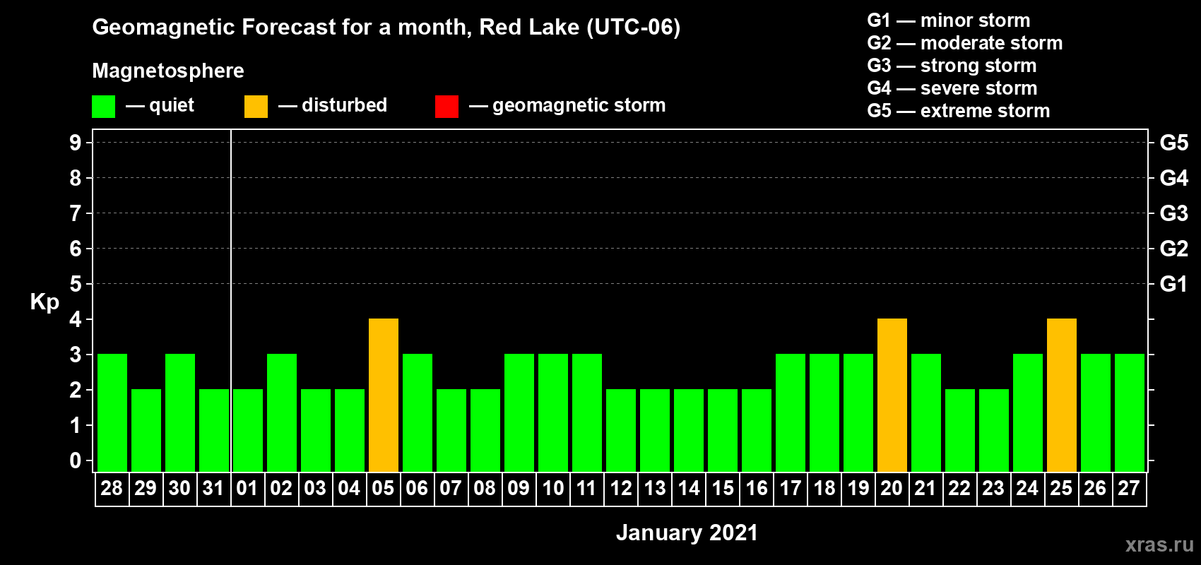 Forecast of the daily maximal value of geomagnetic index Kp for <b>1 month</b> (31 days) <b>from Dec 28, 2020 to Jan 27, 2021</b>