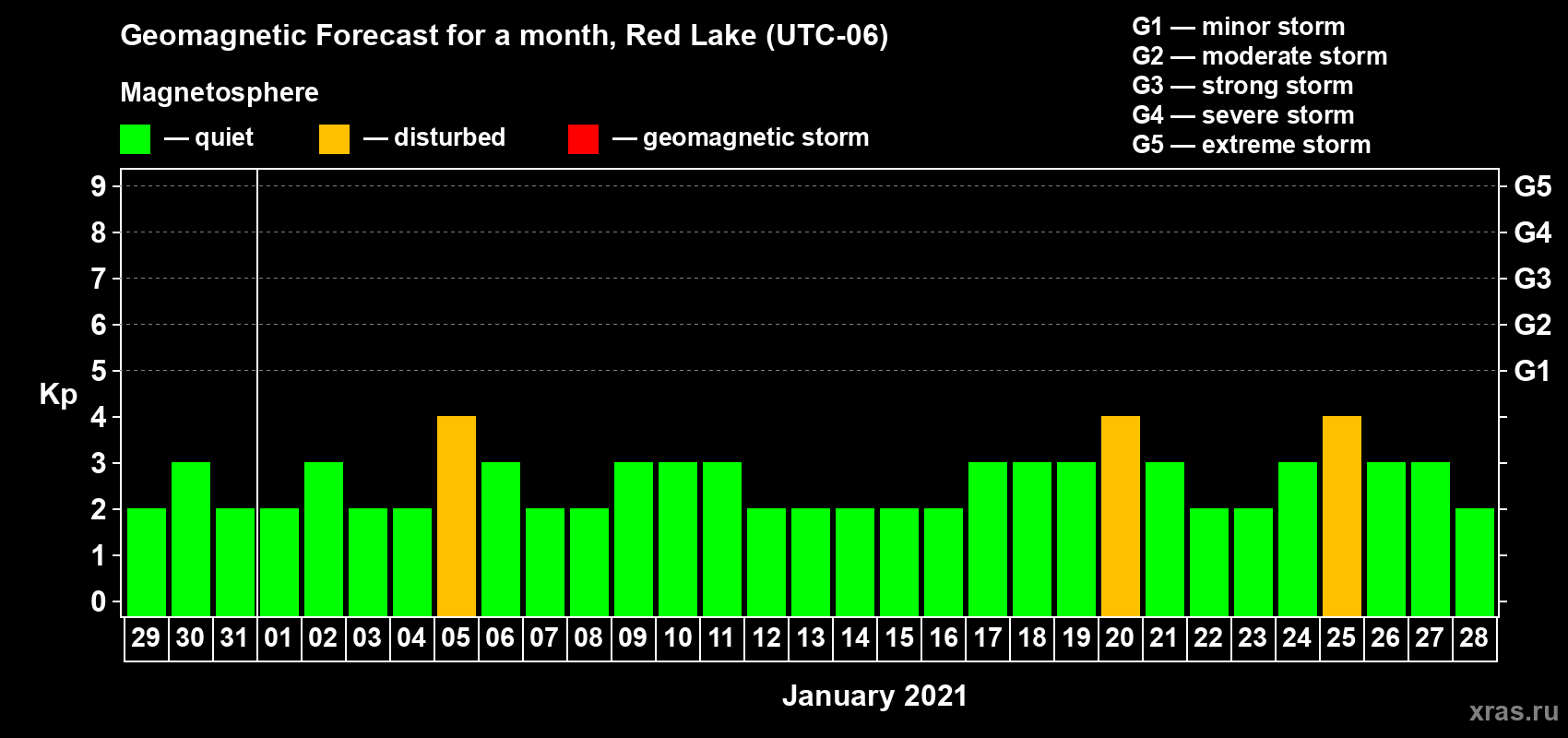 Forecast of the daily maximal value of geomagnetic index Kp for <b>1 month</b> (31 days) <b>from Dec 29, 2020 to Jan 28, 2021</b>