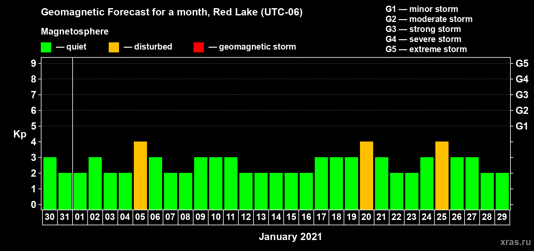 Forecast of the daily maximal value of geomagnetic index Kp for <b>1 month</b> (31 days) <b>from Dec 30, 2020 to Jan 29, 2021</b>
