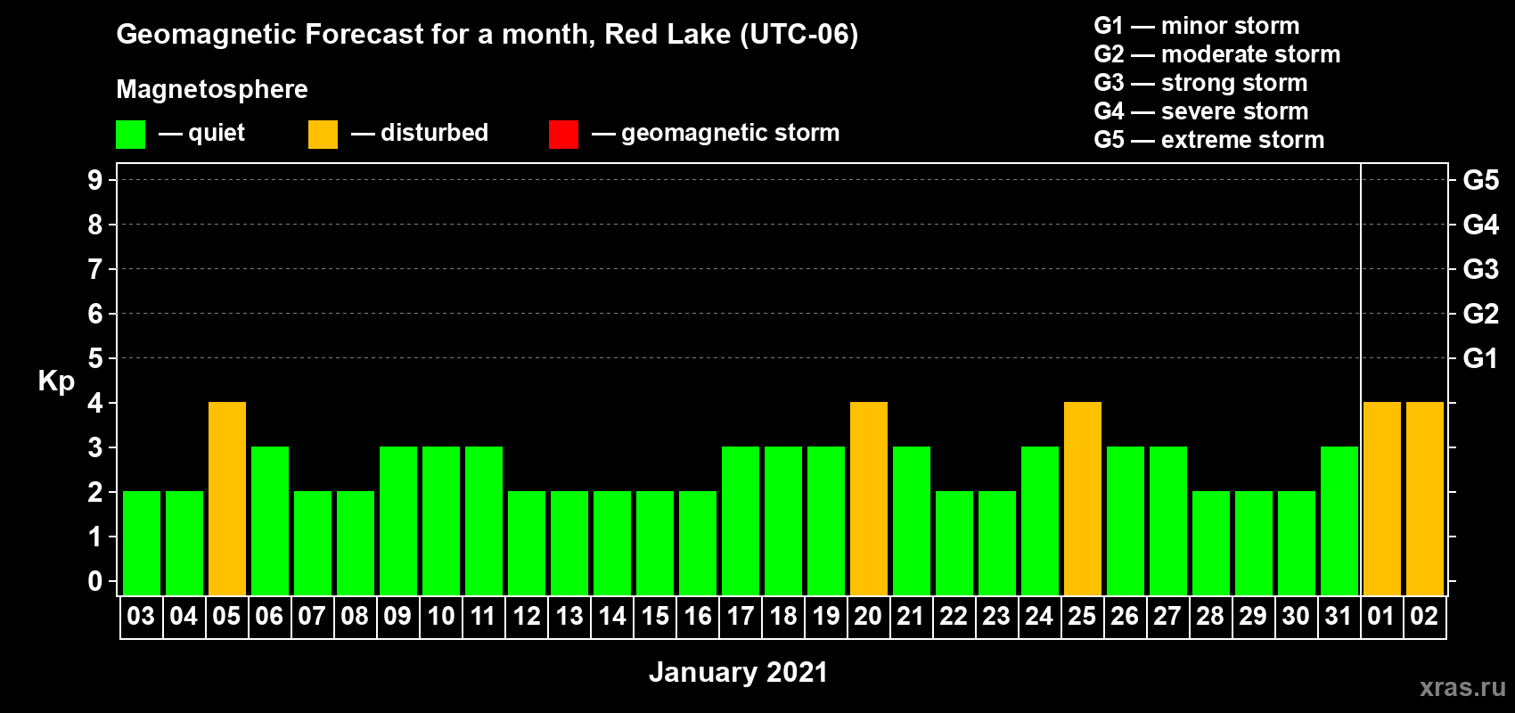 Forecast of the daily maximal value of geomagnetic index Kp for <b>1 month</b> (31 days) <b>from Jan 03, 2021 to Feb 02, 2021</b>