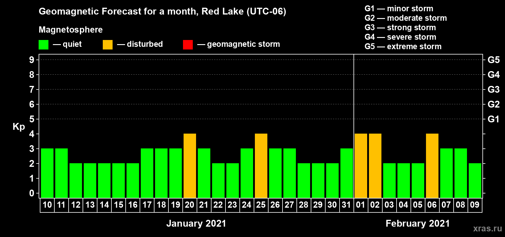 Forecast of the daily maximal value of geomagnetic index Kp for <b>1 month</b> (31 days) <b>from Jan 10, 2021 to Feb 09, 2021</b>