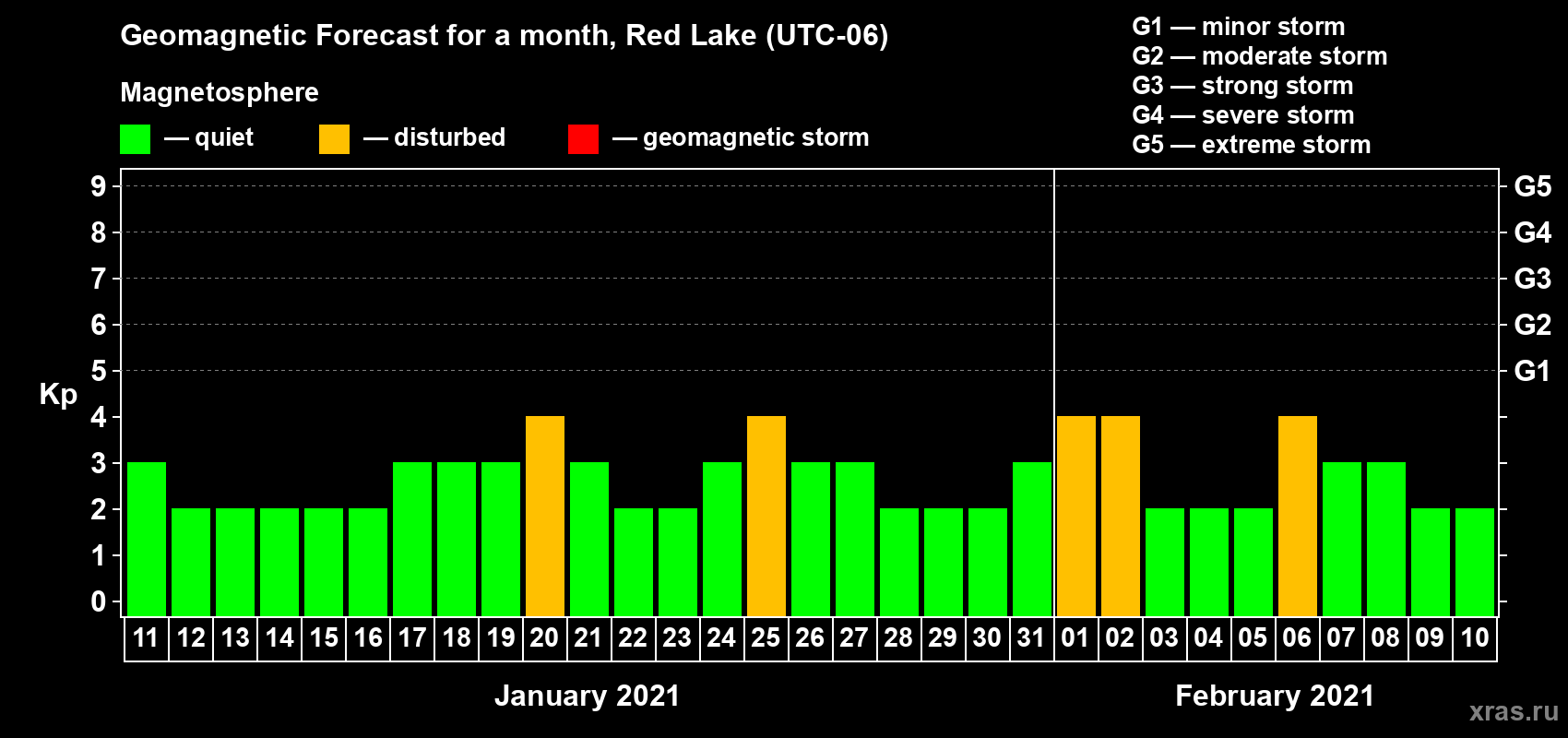 Forecast of the daily maximal value of geomagnetic index Kp for <b>1 month</b> (31 days) <b>from Jan 11, 2021 to Feb 10, 2021</b>