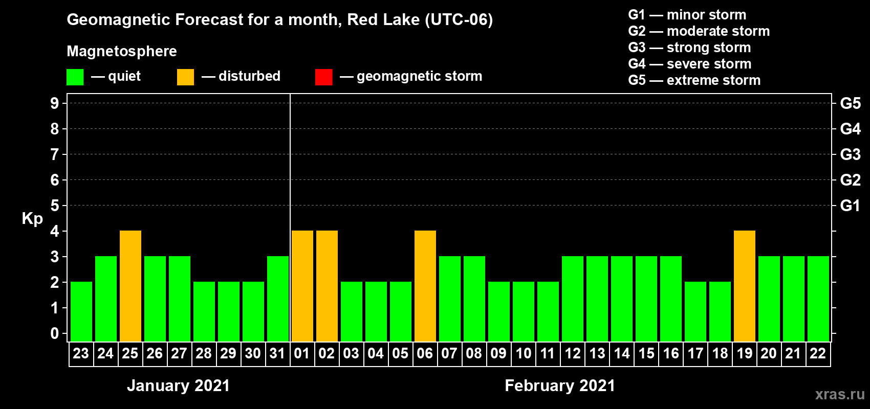 Forecast of the daily maximal value of geomagnetic index Kp for <b>1 month</b> (31 days) <b>from Jan 23, 2021 to Feb 22, 2021</b>