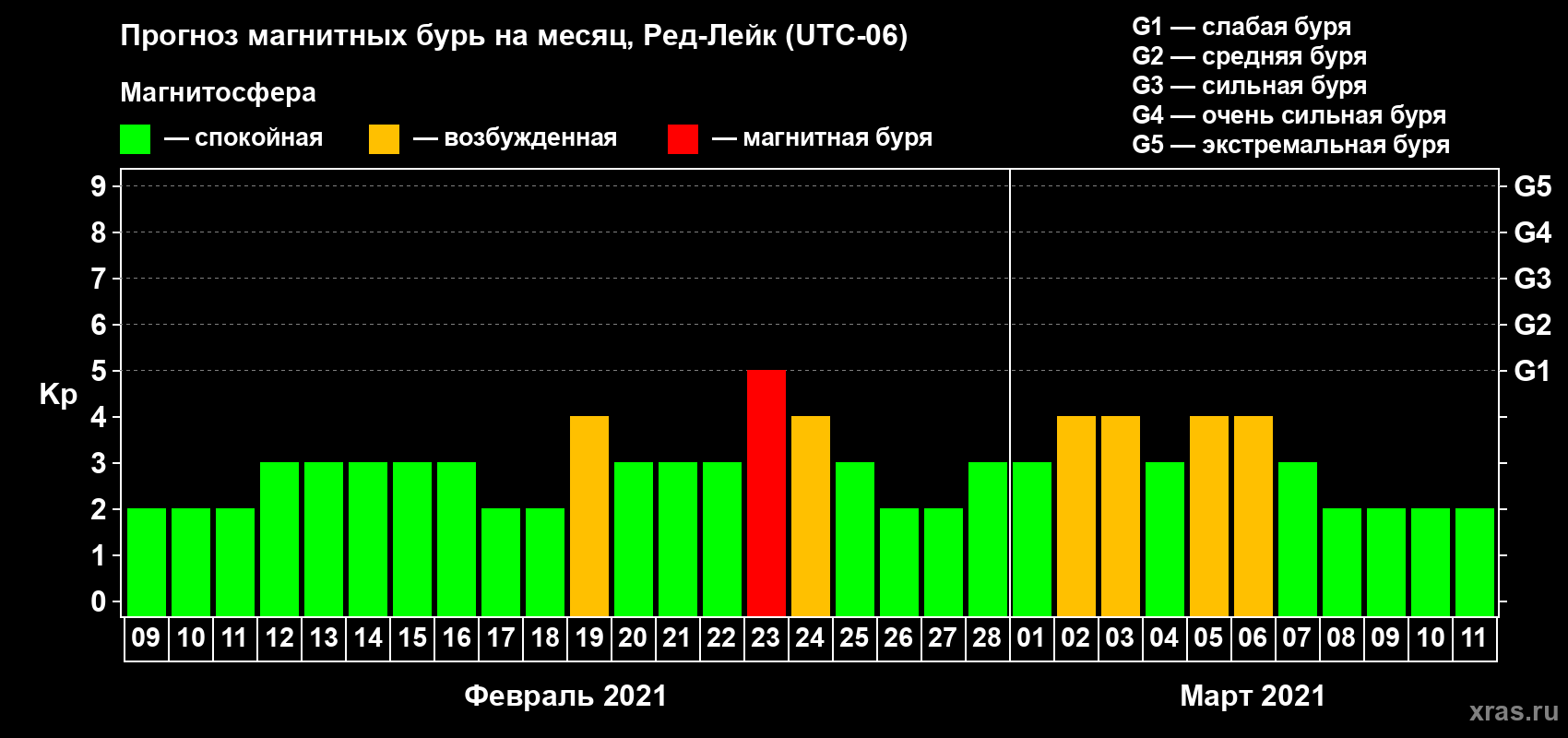 Прогноз максимального суточного геомагнитного индекса Kp на <b>1 месяц</b> (31 день) <b>с 09 февраля по 11 марта 2021 г</b>