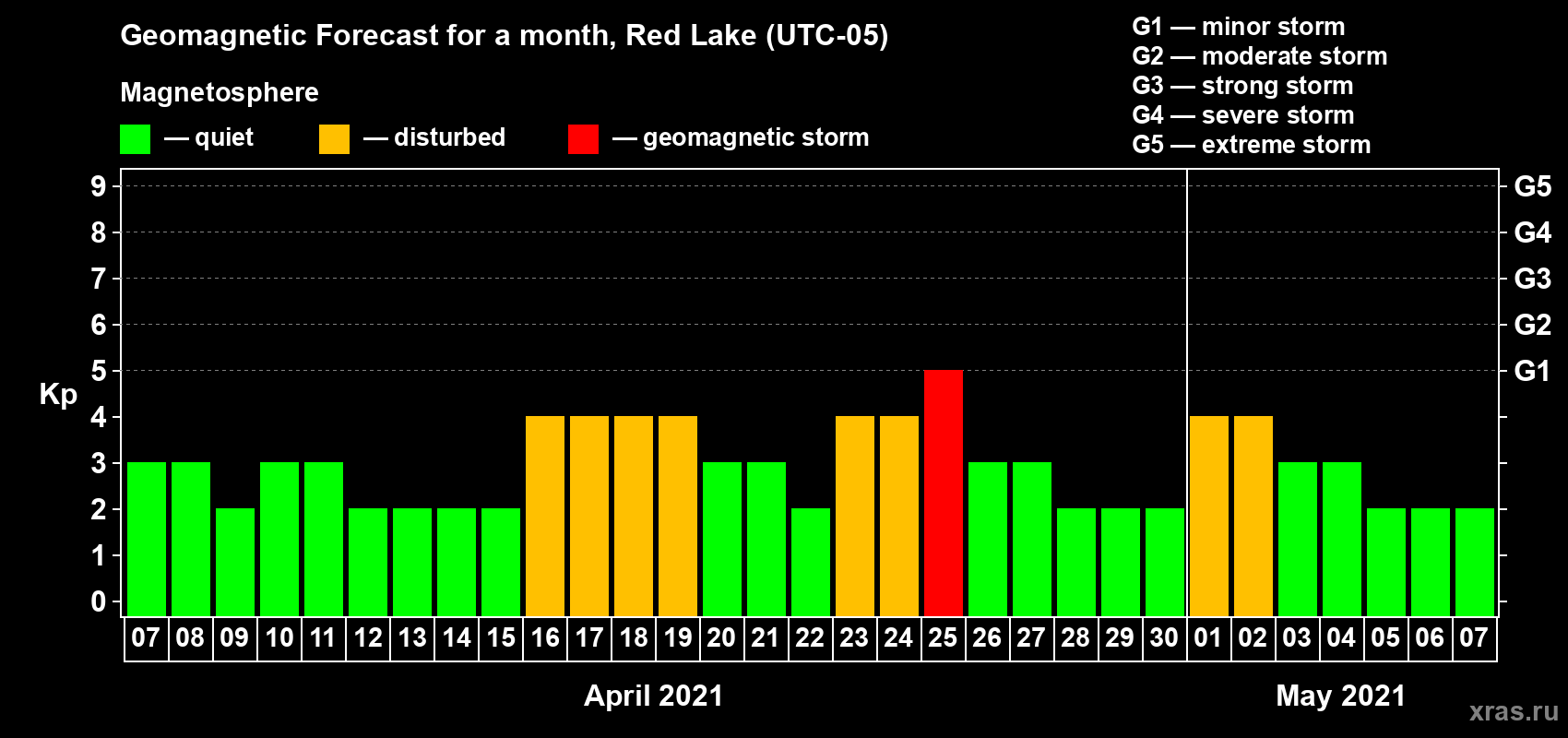 Forecast of the daily maximal value of geomagnetic index Kp for <b>1 month</b> (31 days) <b>from Apr 07, 2021 to May 07, 2021</b>