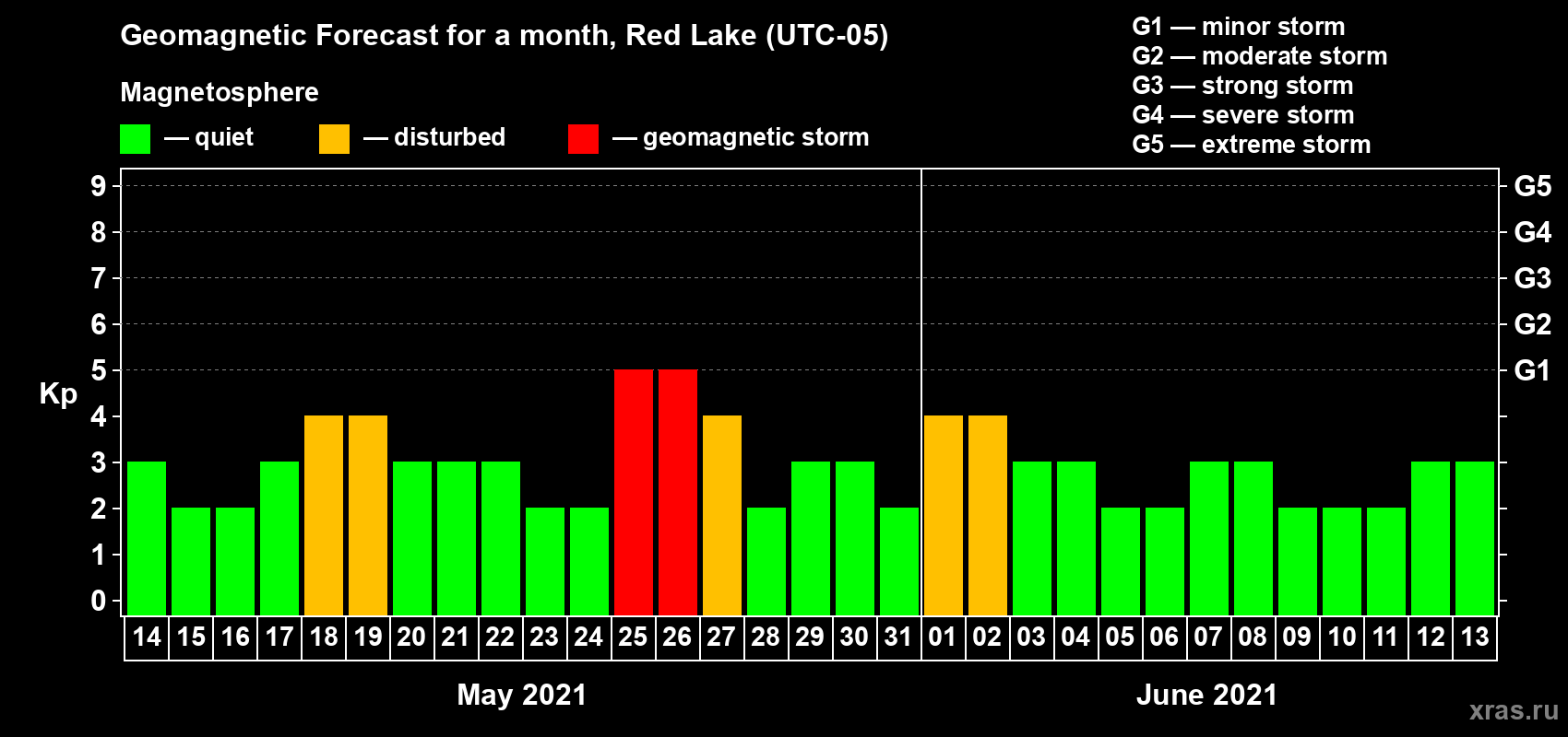 Forecast of the daily maximal value of geomagnetic index Kp for <b>1 month</b> (31 days) <b>from May 14, 2021 to Jun 13, 2021</b>