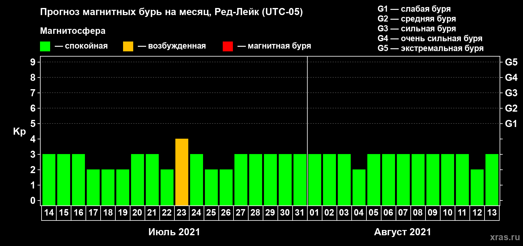 Прогноз максимального суточного геомагнитного индекса Kp на <b>1 месяц</b> (31 день) <b>с 14 июля по 13 августа 2021 г</b>
