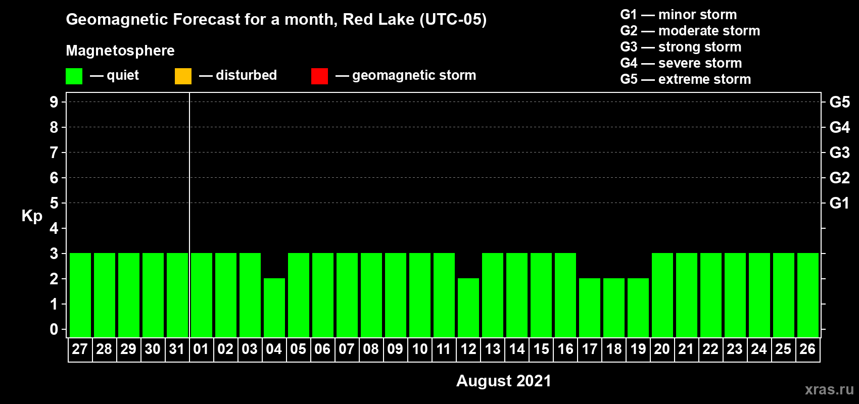 Forecast of the daily maximal value of geomagnetic index Kp for <b>1 month</b> (31 days) <b>from Jul 27, 2021 to Aug 26, 2021</b>