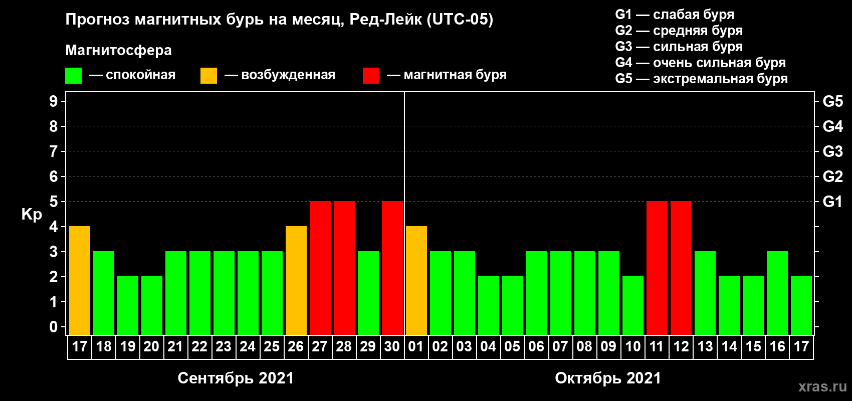 Прогноз максимального суточного геомагнитного индекса Kp на <b>1 месяц</b> (31 день) <b>с 17 сентября по 17 октября 2021 г</b>
