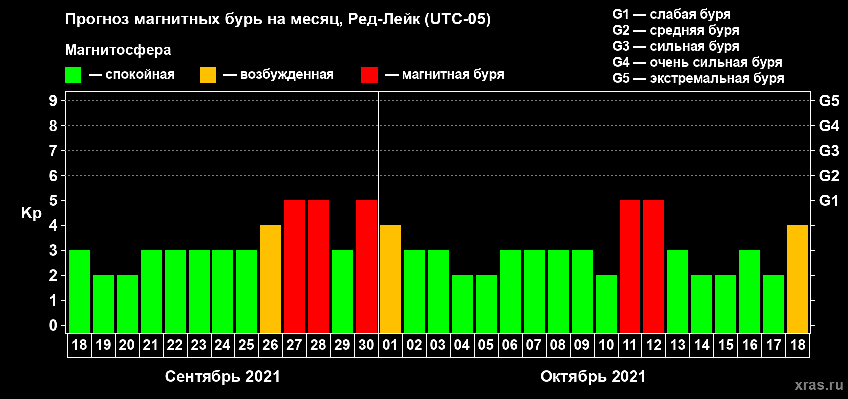 Прогноз максимального суточного геомагнитного индекса Kp на <b>1 месяц</b> (31 день) <b>с 18 сентября по 18 октября 2021 г</b>