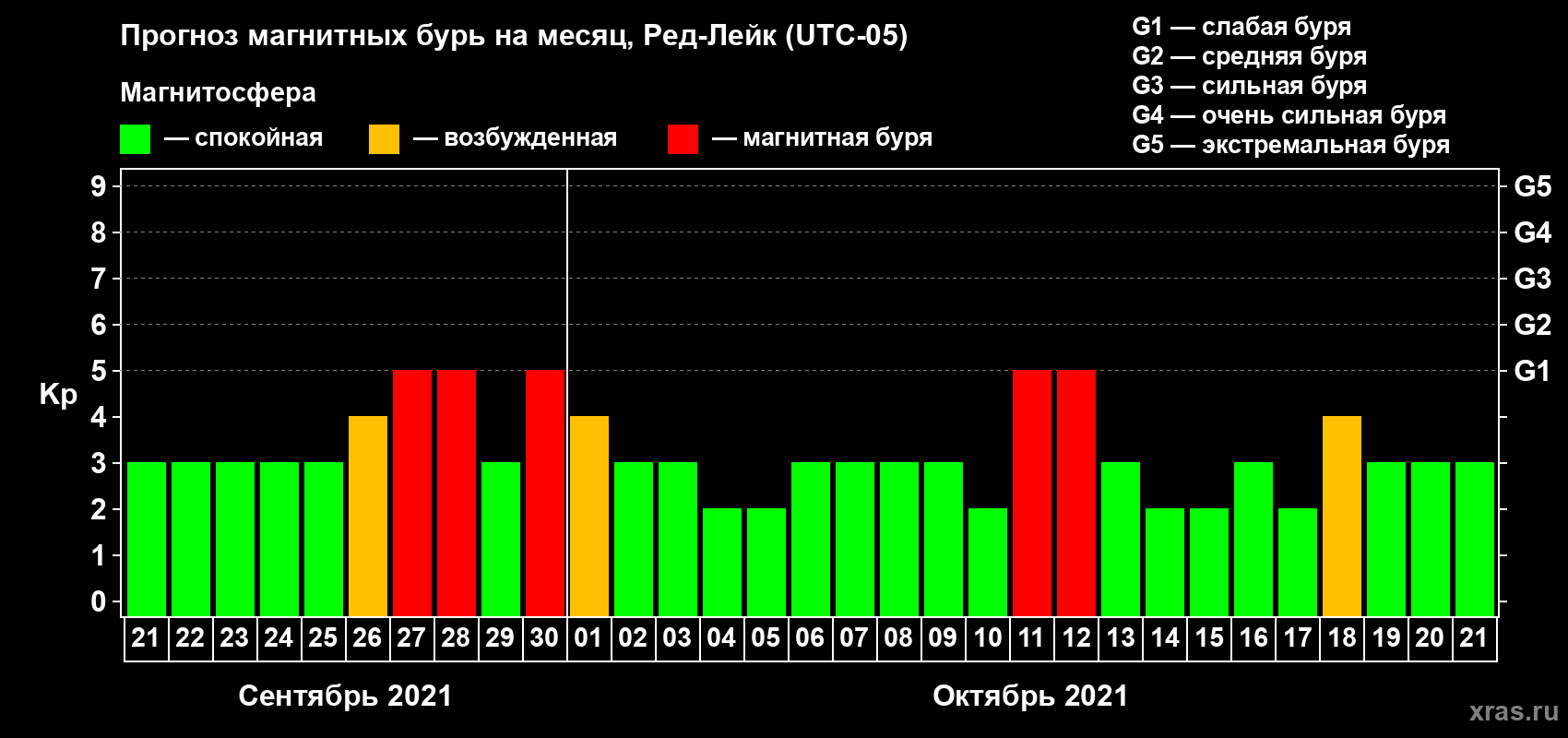 Прогноз максимального суточного геомагнитного индекса Kp на <b>1 месяц</b> (31 день) <b>с 21 сентября по 21 октября 2021 г</b>