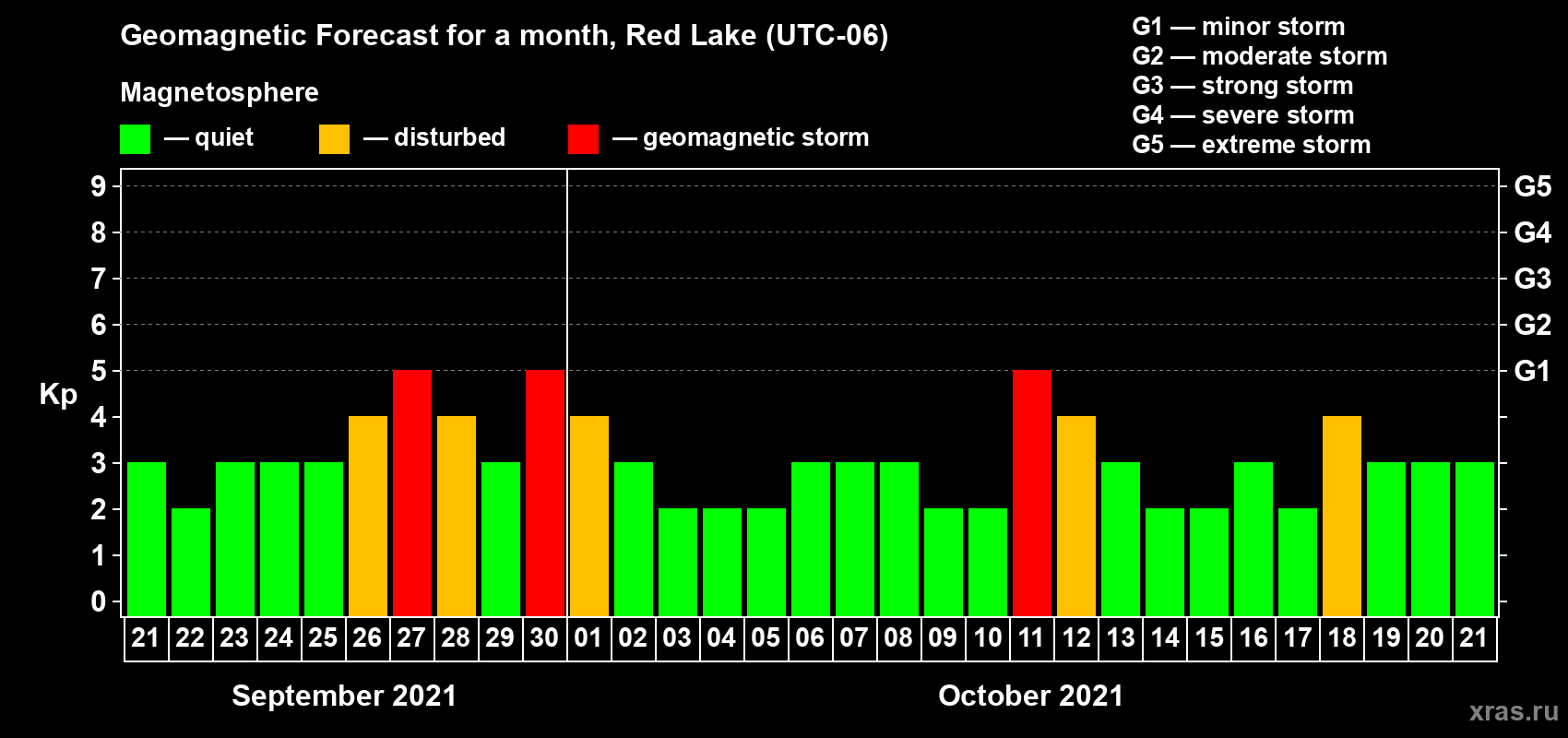 Forecast of the daily maximal value of geomagnetic index Kp for <b>1 month</b> (31 days) <b>from Sep 21, 2021 to Oct 21, 2021</b>