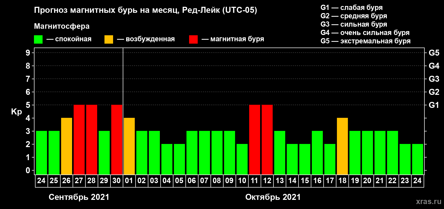Прогноз максимального суточного геомагнитного индекса Kp на <b>1 месяц</b> (31 день) <b>с 24 сентября по 24 октября 2021 г</b>