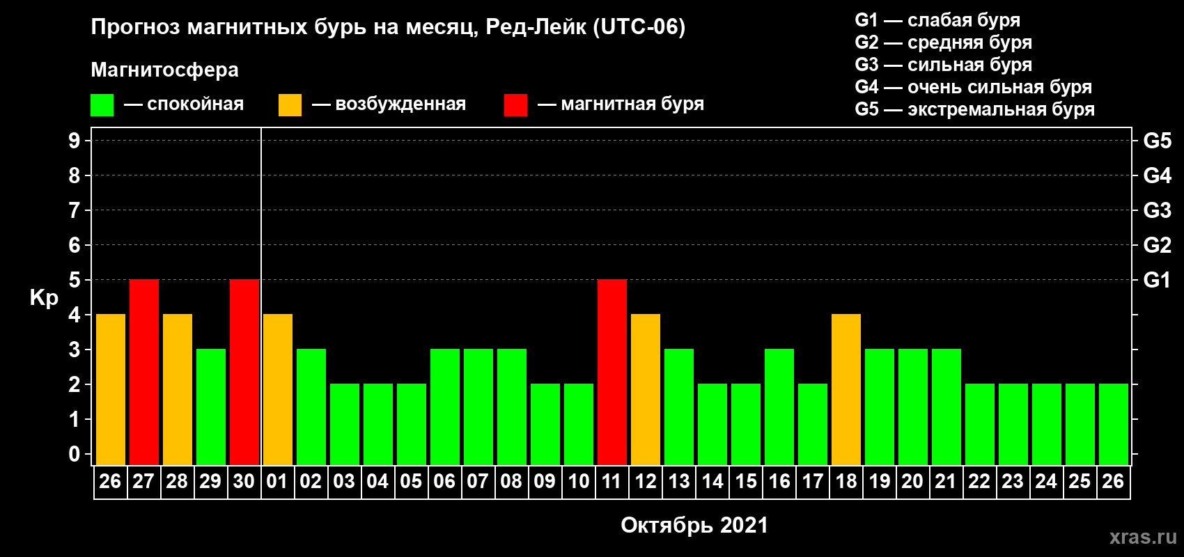 Прогноз максимального суточного геомагнитного индекса Kp на <b>1 месяц</b> (31 день) <b>с 26 сентября по 26 октября 2021 г</b>