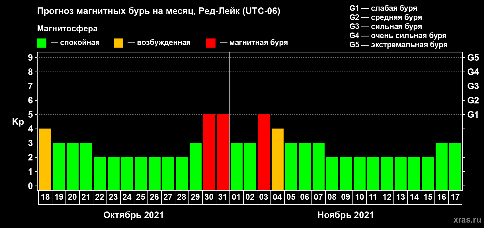 Прогноз максимального суточного геомагнитного индекса Kp на <b>1 месяц</b> (31 день) <b>с 18 октября по 17 ноября 2021 г</b>