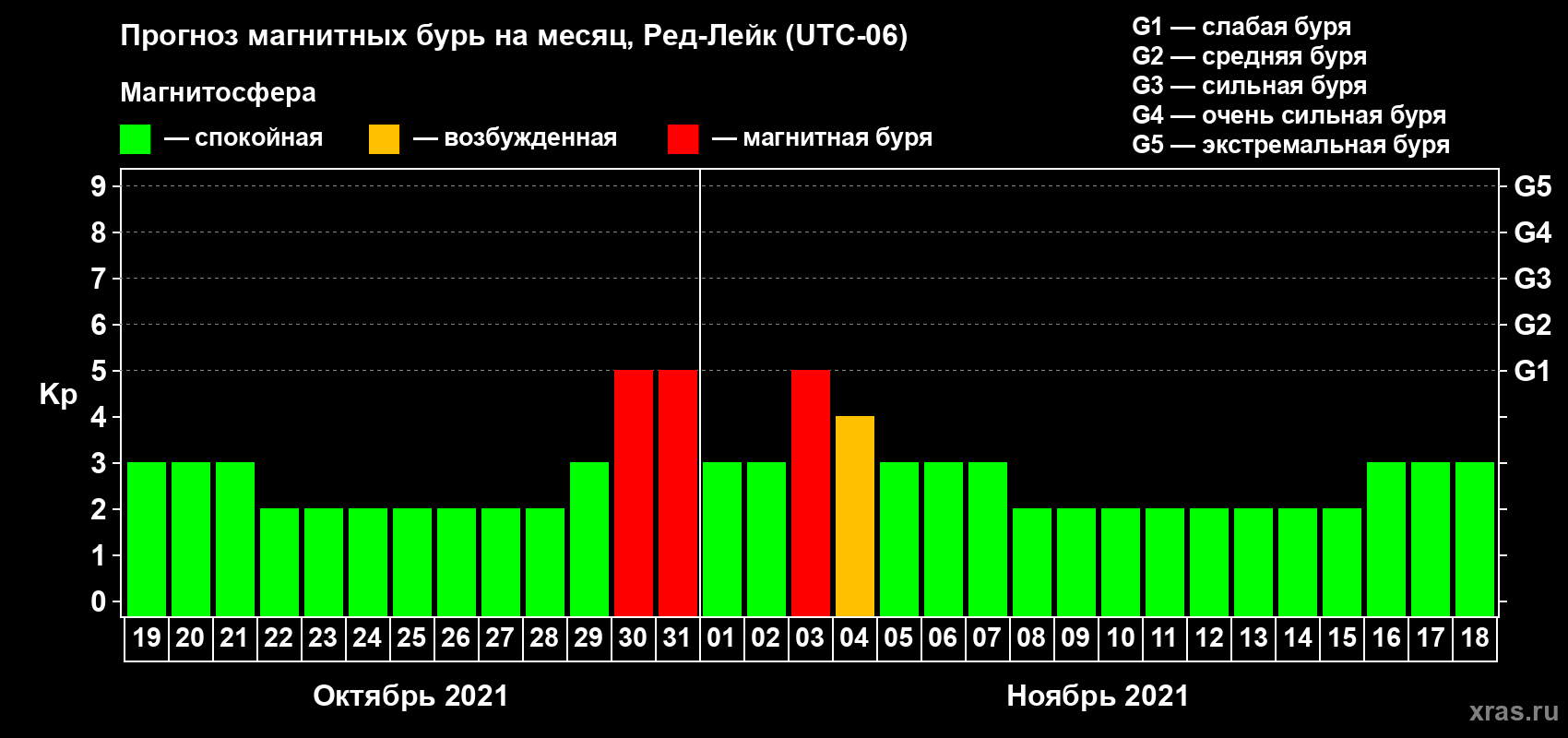 Прогноз максимального суточного геомагнитного индекса Kp на <b>1 месяц</b> (31 день) <b>с 19 октября по 18 ноября 2021 г</b>