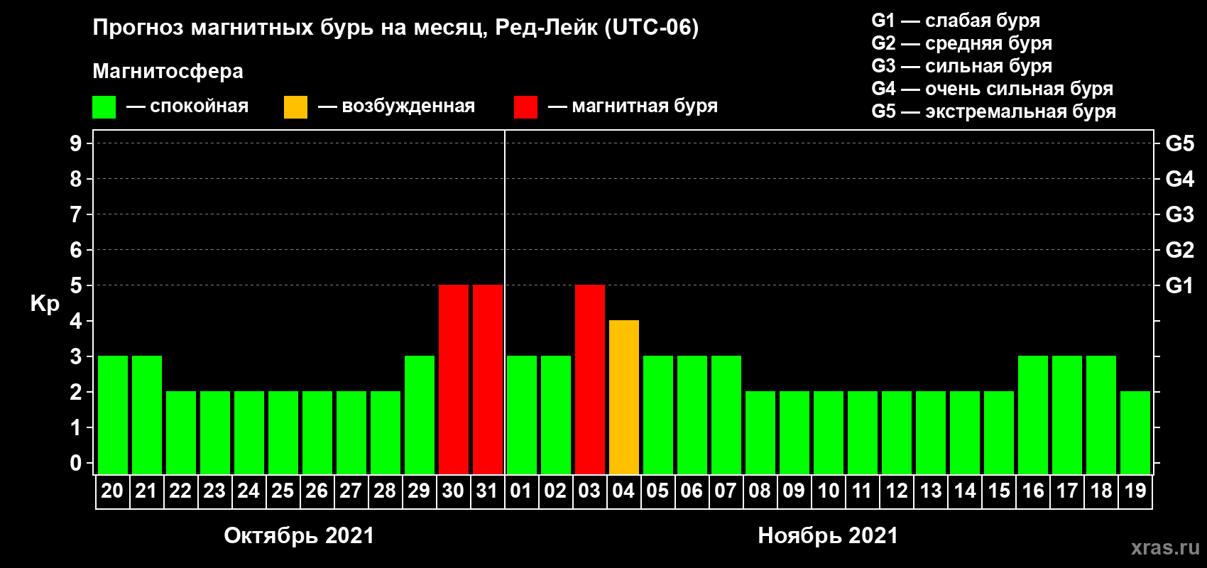 Прогноз максимального суточного геомагнитного индекса Kp на <b>1 месяц</b> (31 день) <b>с 20 октября по 19 ноября 2021 г</b>