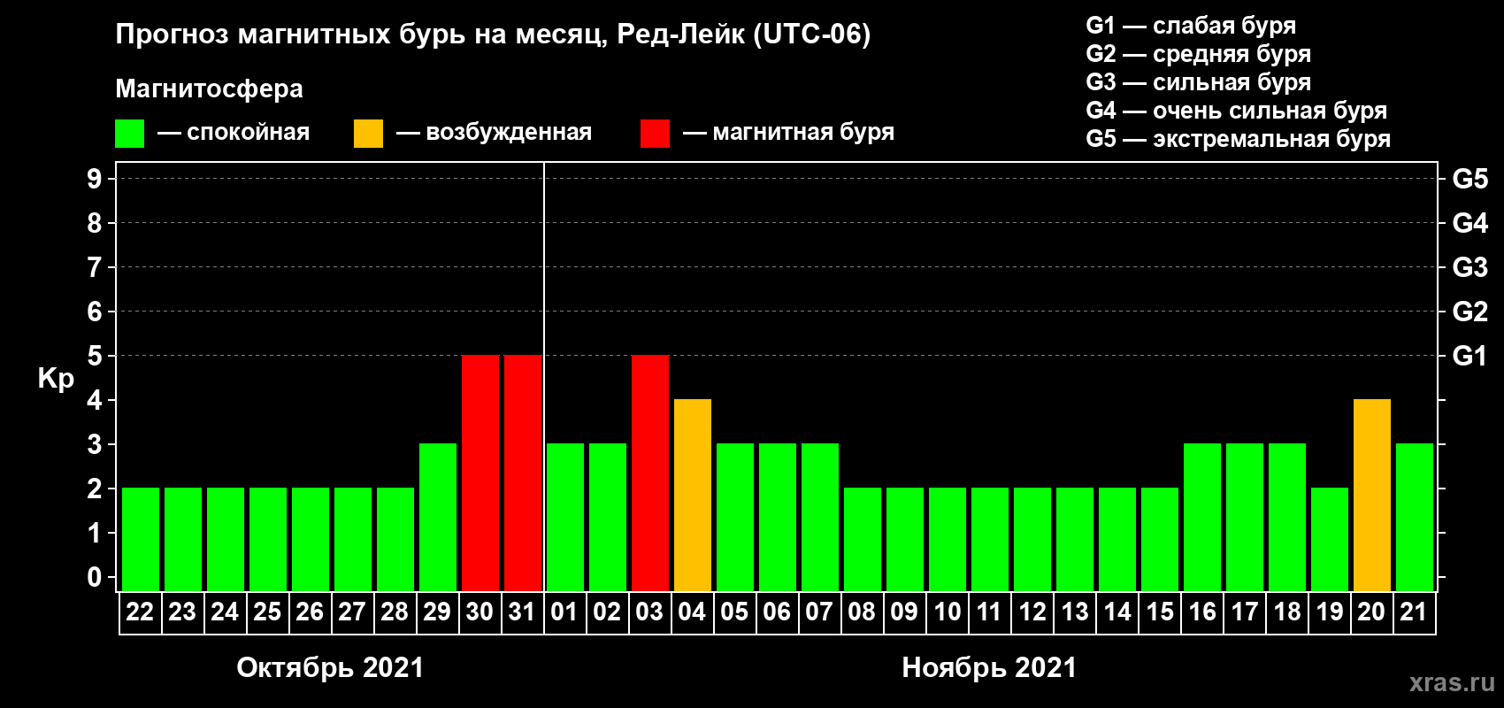 Прогноз максимального суточного геомагнитного индекса Kp на <b>1 месяц</b> (31 день) <b>с 22 октября по 21 ноября 2021 г</b>