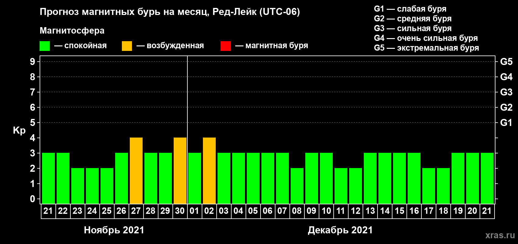 Прогноз максимального суточного геомагнитного индекса Kp на <b>1 месяц</b> (31 день) <b>с 21 ноября по 21 декабря 2021 г</b>