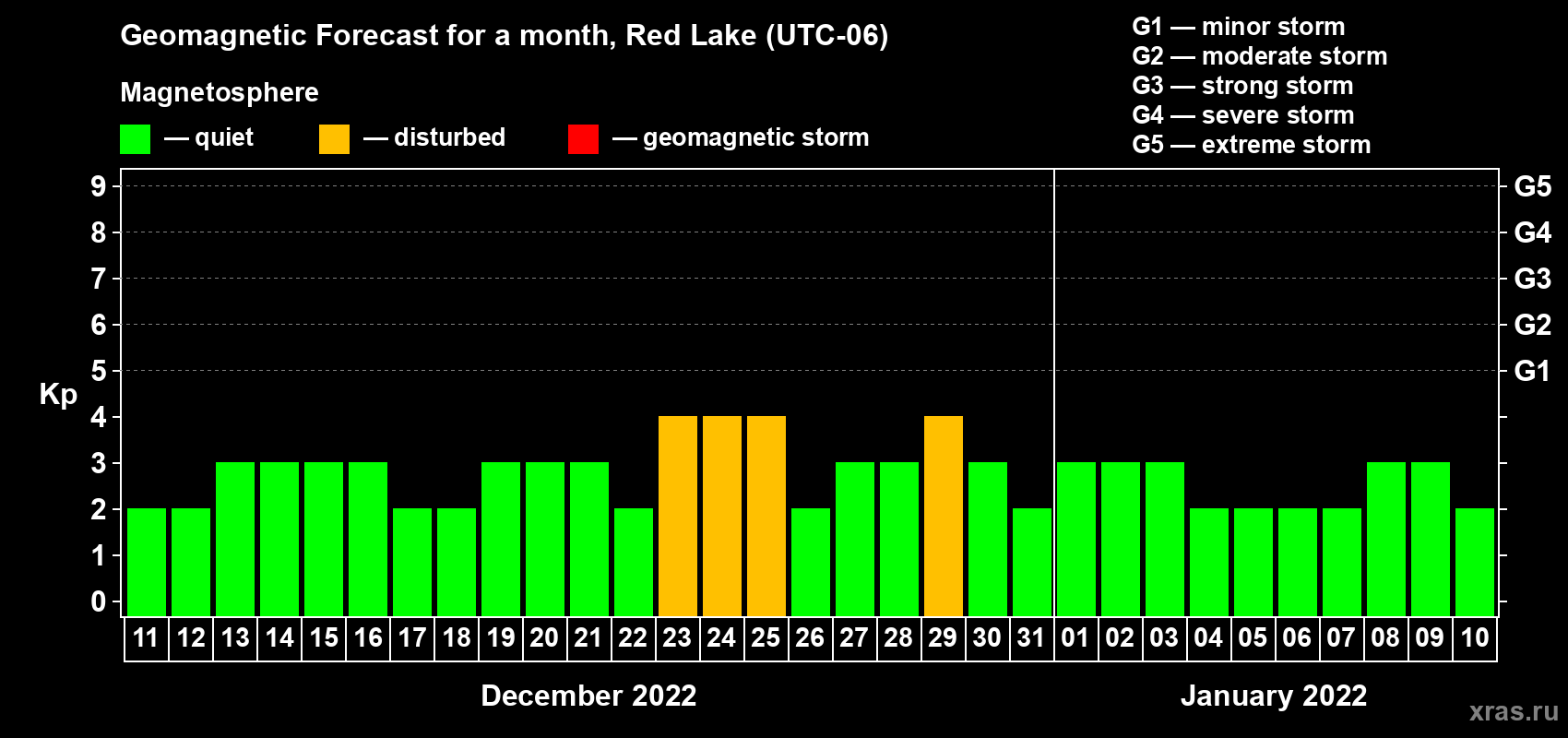 Forecast of the daily maximal value of geomagnetic index Kp for <b>1 month</b> (31 days) <b>from Dec 11, 2021 to Jan 10, 2022</b>