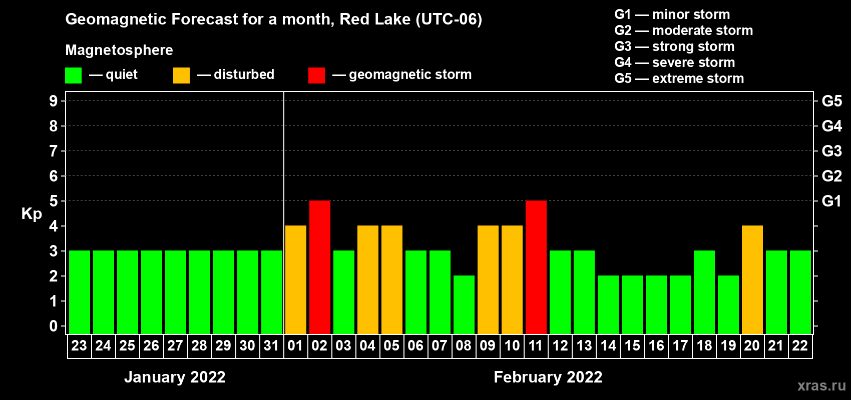 Forecast of the daily maximal value of geomagnetic index Kp for <b>1 month</b> (31 days) <b>from Jan 23, 2022 to Feb 22, 2022</b>