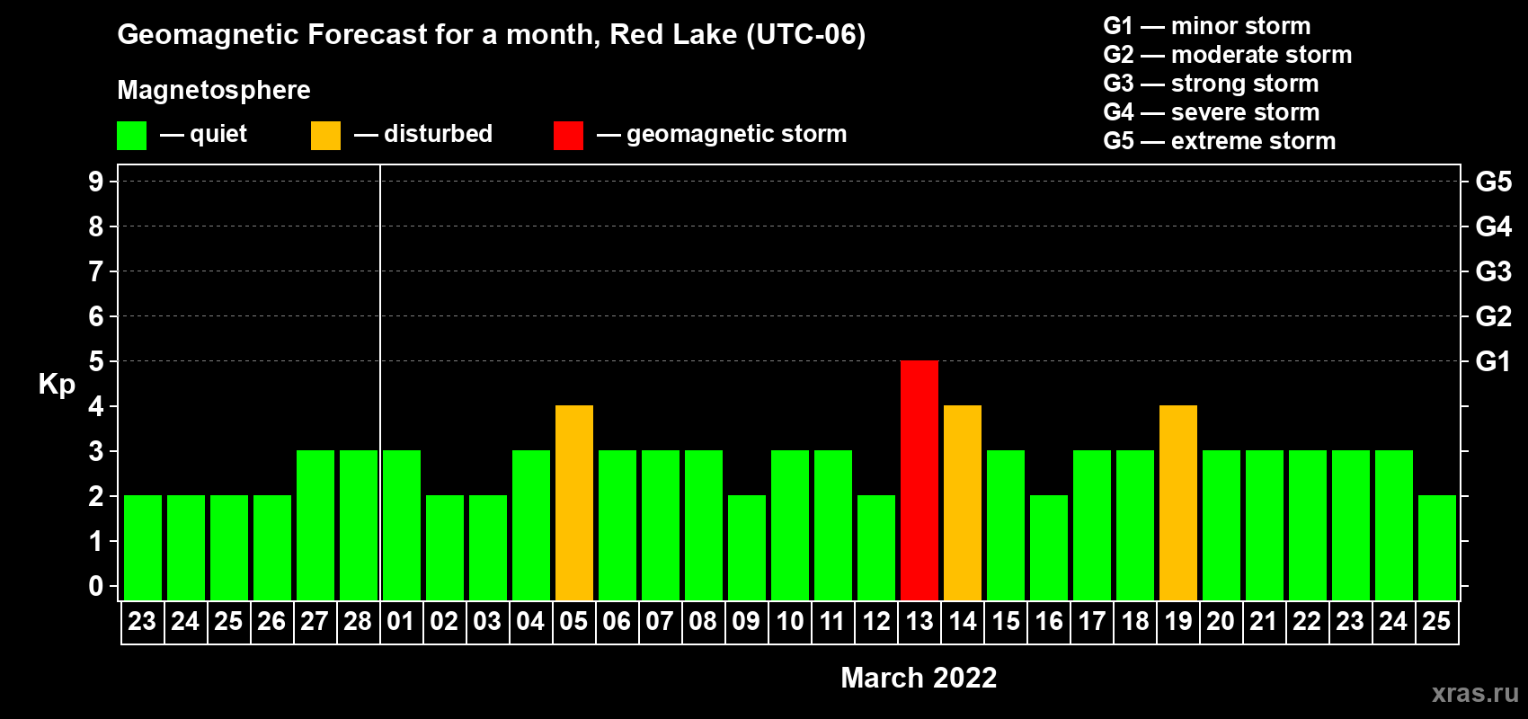 Forecast of the daily maximal value of geomagnetic index Kp for <b>1 month</b> (31 days) <b>from Feb 23, 2022 to Mar 25, 2022</b>
