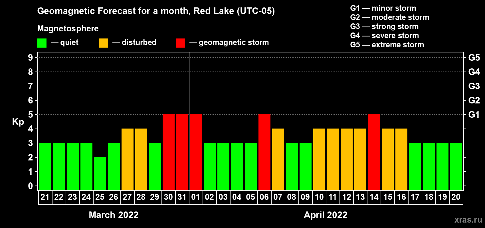 Forecast of the daily maximal value of geomagnetic index Kp for <b>1 month</b> (31 days) <b>from Mar 21, 2022 to Apr 20, 2022</b>