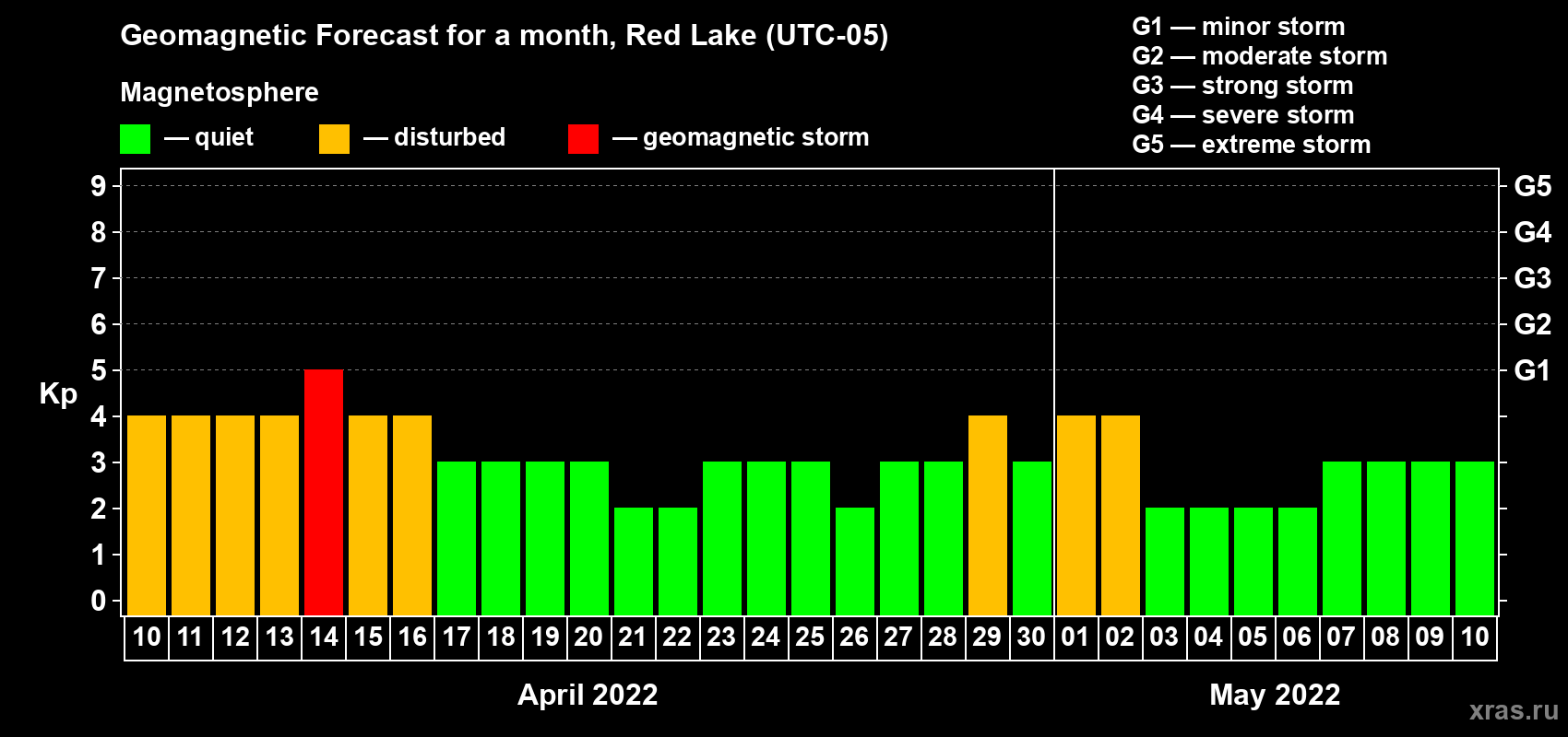 Forecast of the daily maximal value of geomagnetic index Kp for <b>1 month</b> (31 days) <b>from Apr 10, 2022 to May 10, 2022</b>