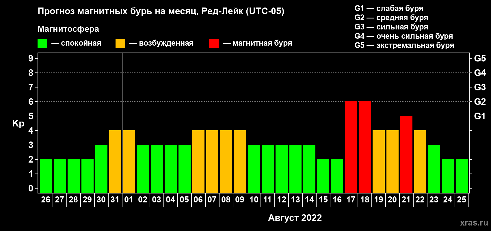 Прогноз максимального суточного геомагнитного индекса Kp на <b>1 месяц</b> (31 день) <b>с 26 июля по 25 августа 2022 г</b>