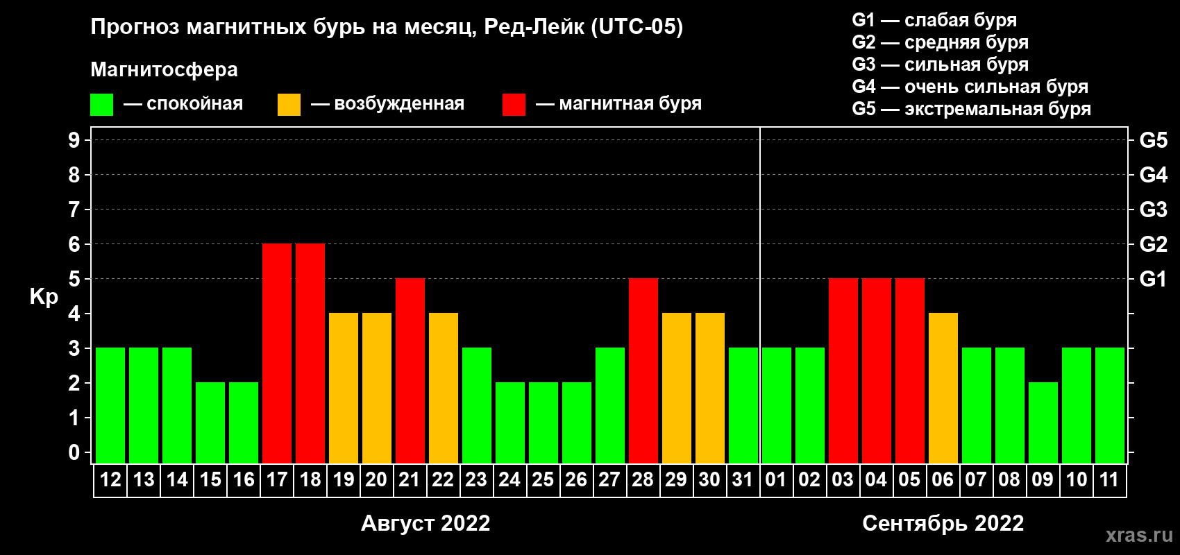 Прогноз максимального суточного геомагнитного индекса Kp на <b>1 месяц</b> (31 день) <b>с 12 августа по 11 сентября 2022 г</b>