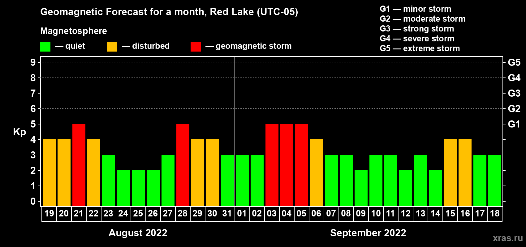 Forecast of the daily maximal value of geomagnetic index Kp for <b>1 month</b> (31 days) <b>from Aug 19, 2022 to Sep 18, 2022</b>