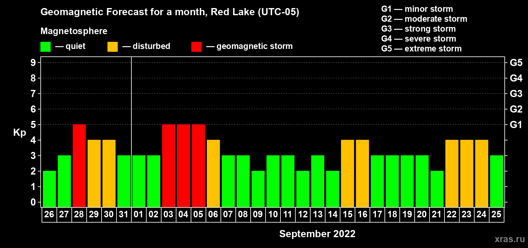 Forecast of the daily maximal value of geomagnetic index Kp for <b>1 month</b> (31 days) <b>from Aug 26, 2022 to Sep 25, 2022</b>