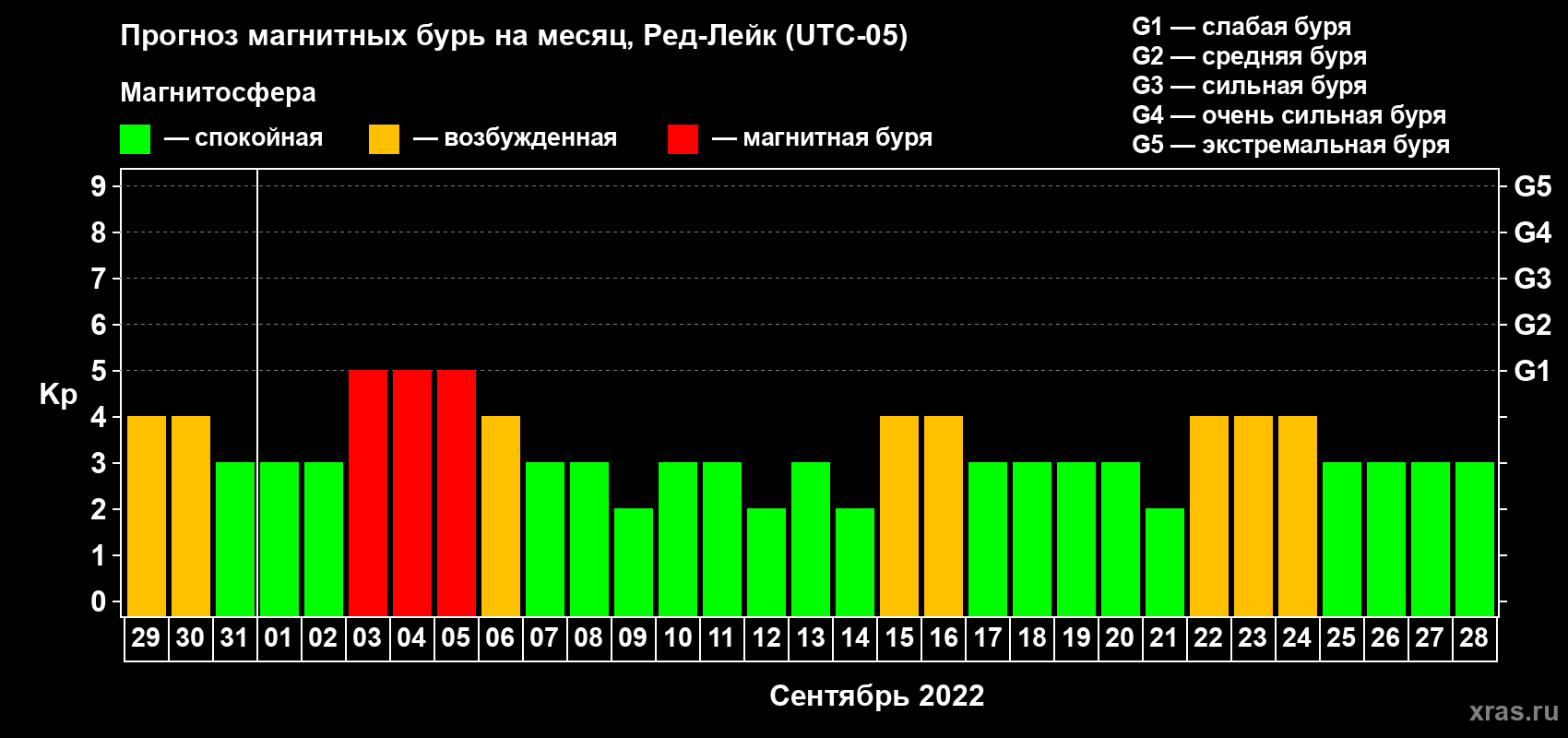 Прогноз максимального суточного геомагнитного индекса Kp на <b>1 месяц</b> (31 день) <b>с 29 августа по 28 сентября 2022 г</b>