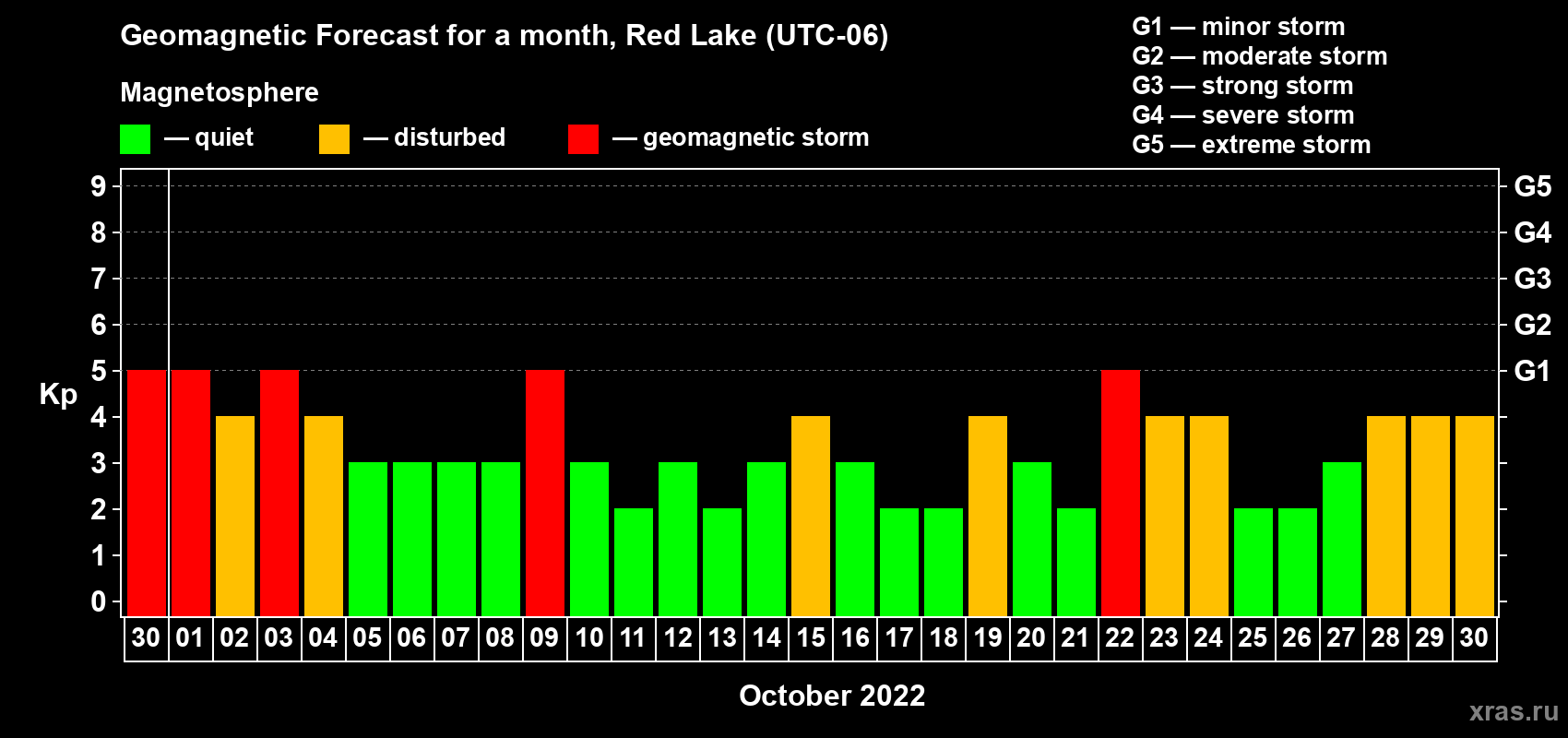 Forecast of the daily maximal value of geomagnetic index Kp for <b>1 month</b> (31 days) <b>from Sep 30, 2022 to Oct 30, 2022</b>