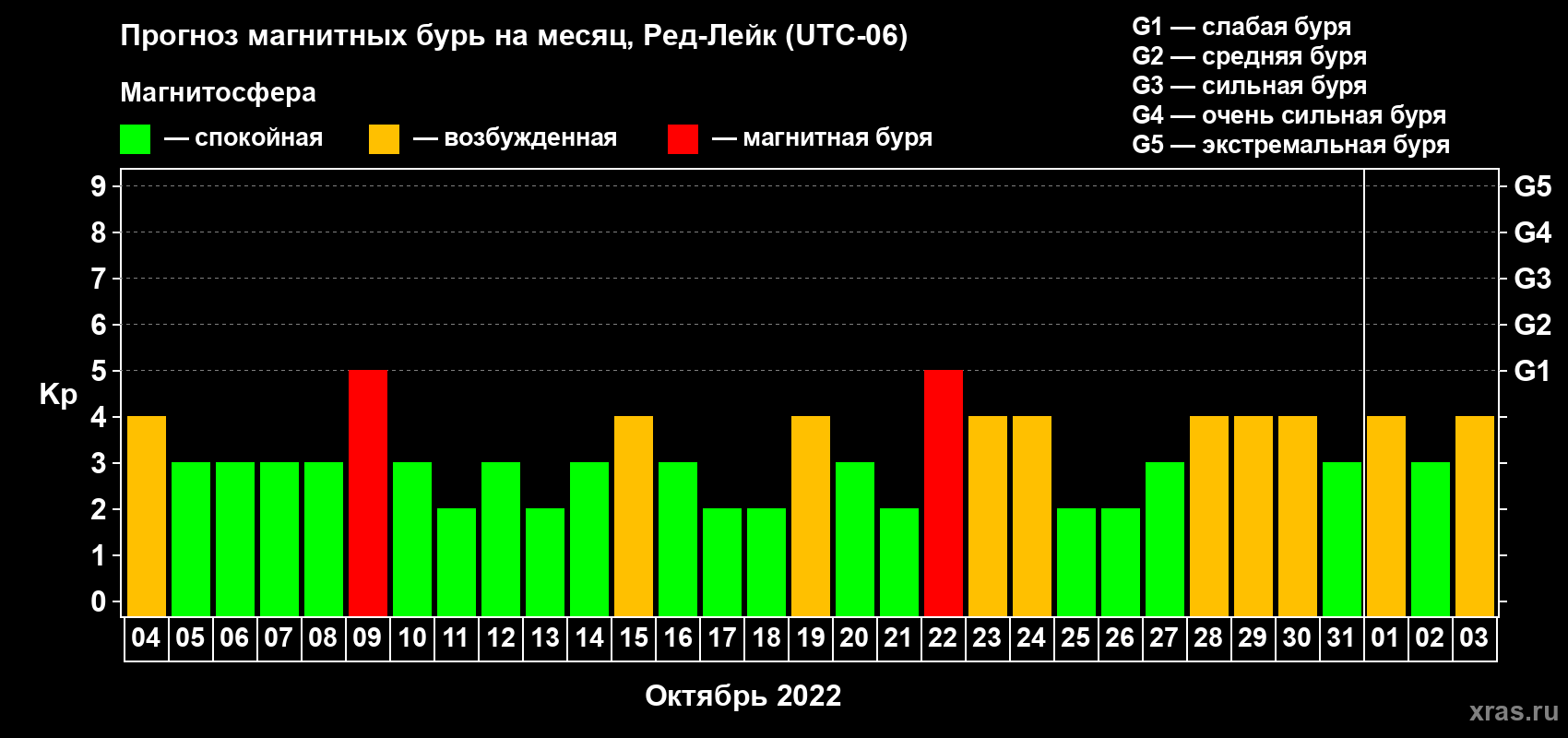 Прогноз максимального суточного геомагнитного индекса Kp на <b>1 месяц</b> (31 день) <b>с 04 октября по 03 ноября 2022 г</b>