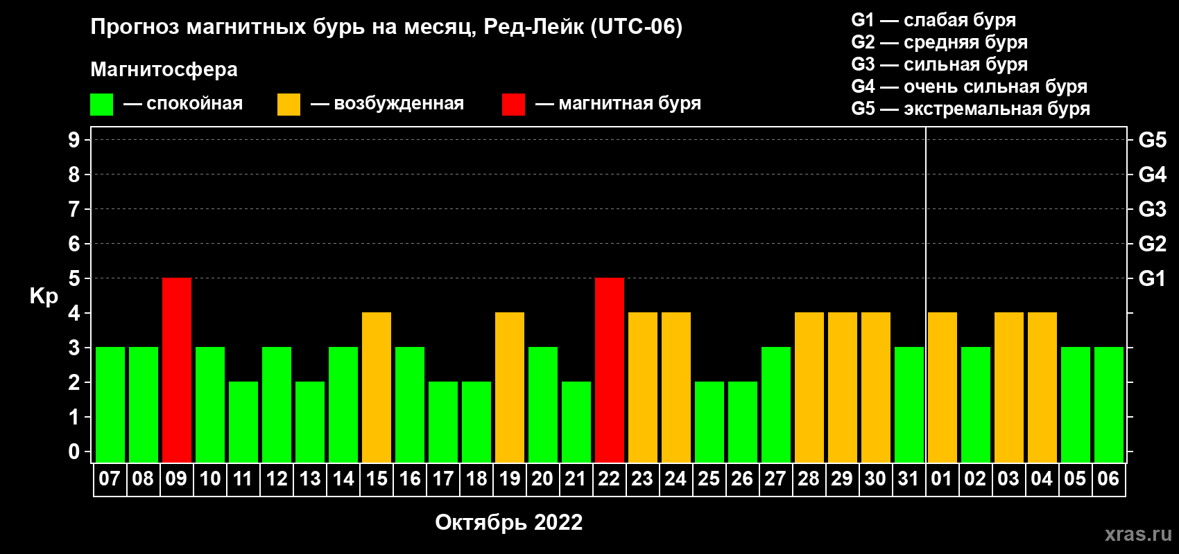 Прогноз максимального суточного геомагнитного индекса Kp на <b>1 месяц</b> (31 день) <b>с 07 октября по 06 ноября 2022 г</b>