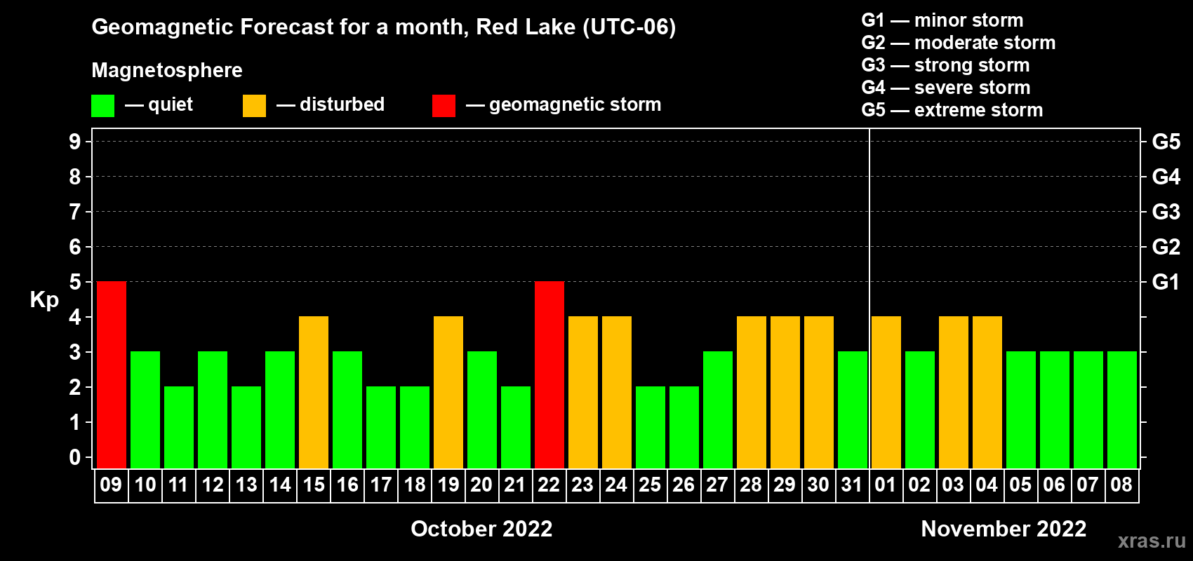 Forecast of the daily maximal value of geomagnetic index Kp for <b>1 month</b> (31 days) <b>from Oct 09, 2022 to Nov 08, 2022</b>
