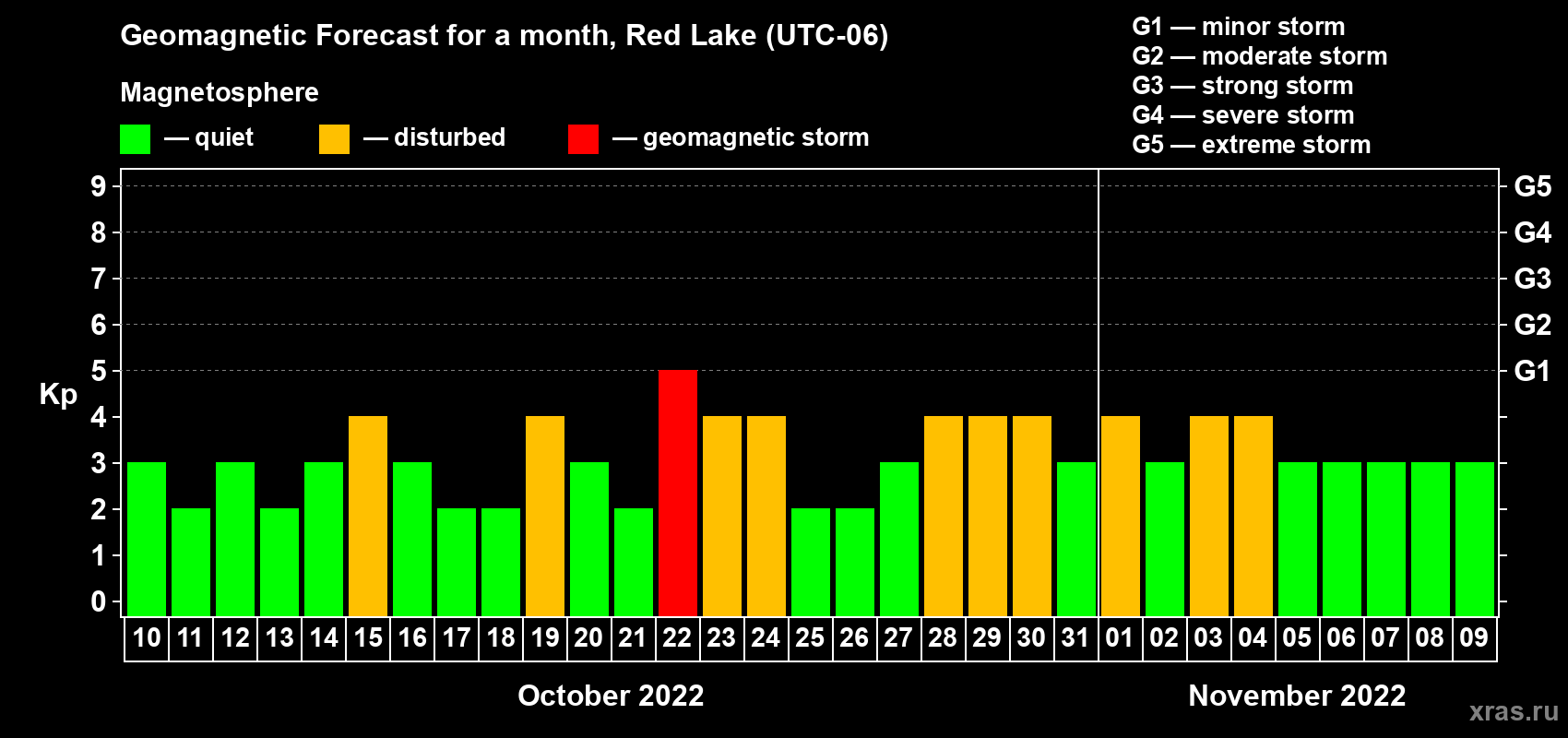 Forecast of the daily maximal value of geomagnetic index Kp for <b>1 month</b> (31 days) <b>from Oct 10, 2022 to Nov 09, 2022</b>