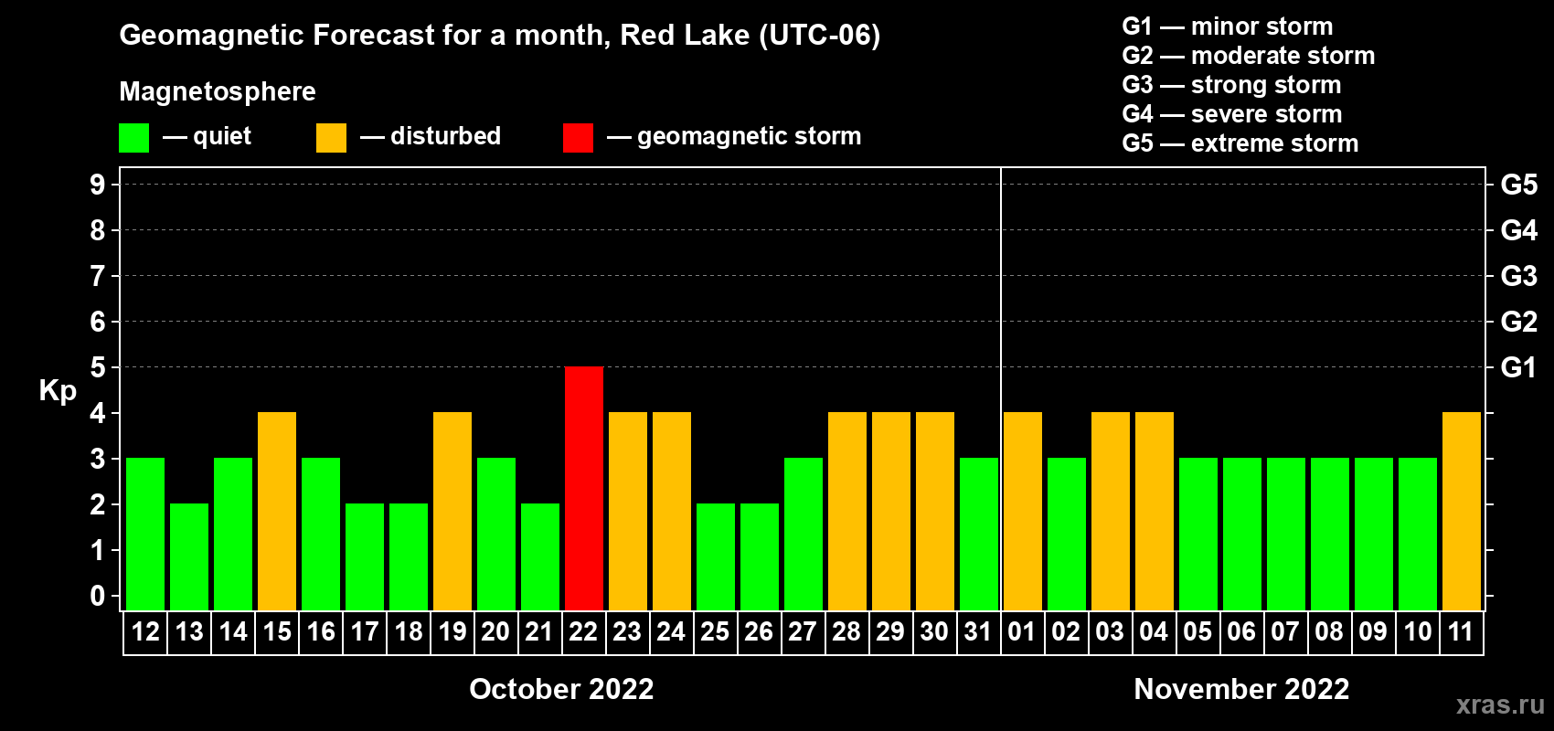 Forecast of the daily maximal value of geomagnetic index Kp for <b>1 month</b> (31 days) <b>from Oct 12, 2022 to Nov 11, 2022</b>