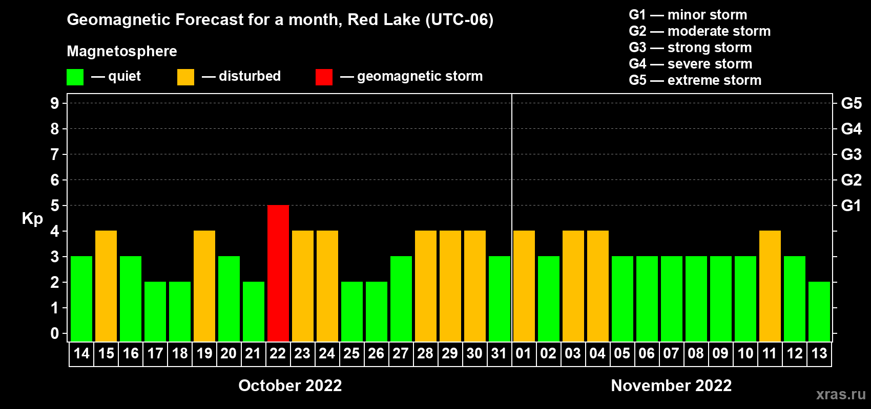 Forecast of the daily maximal value of geomagnetic index Kp for <b>1 month</b> (31 days) <b>from Oct 14, 2022 to Nov 13, 2022</b>