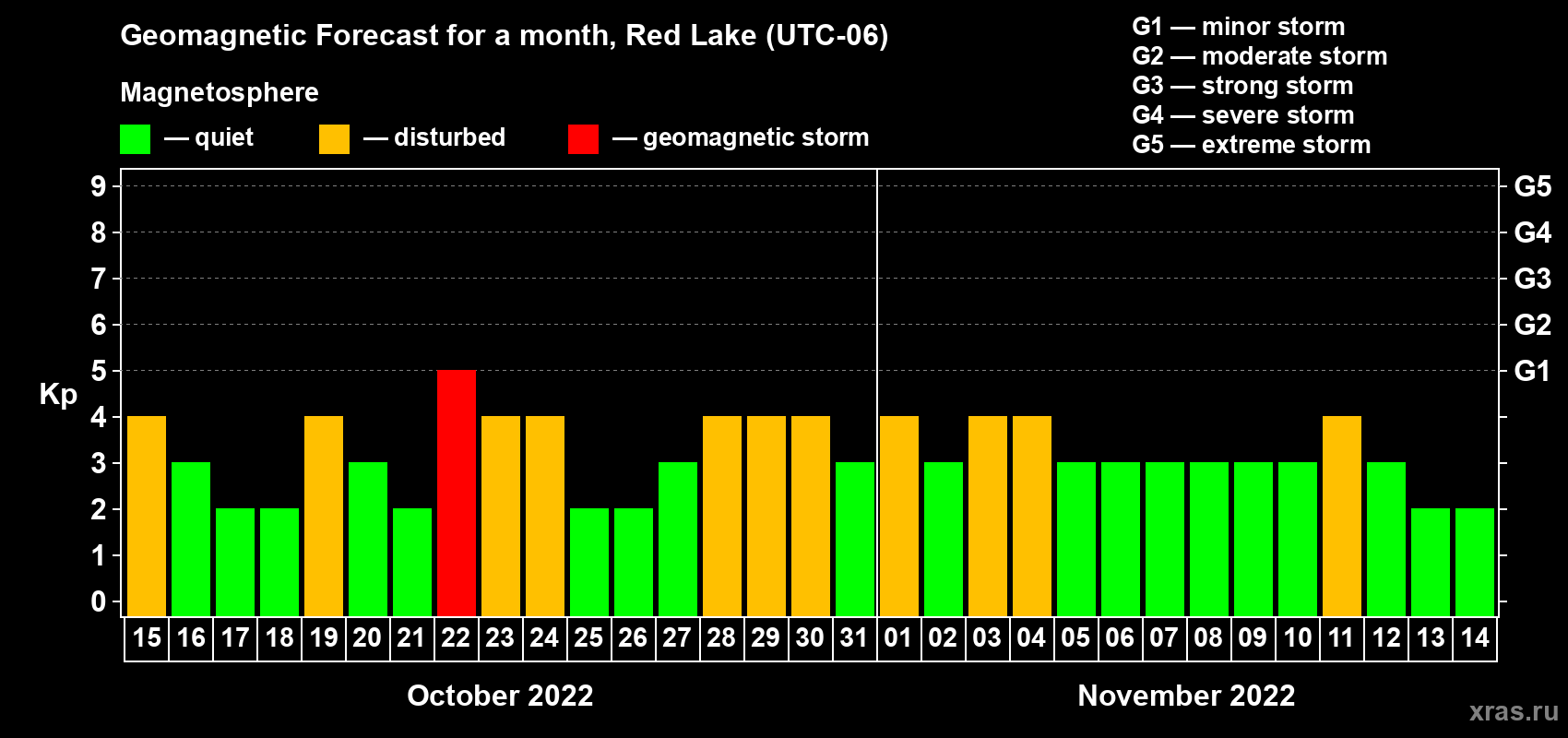 Forecast of the daily maximal value of geomagnetic index Kp for <b>1 month</b> (31 days) <b>from Oct 15, 2022 to Nov 14, 2022</b>
